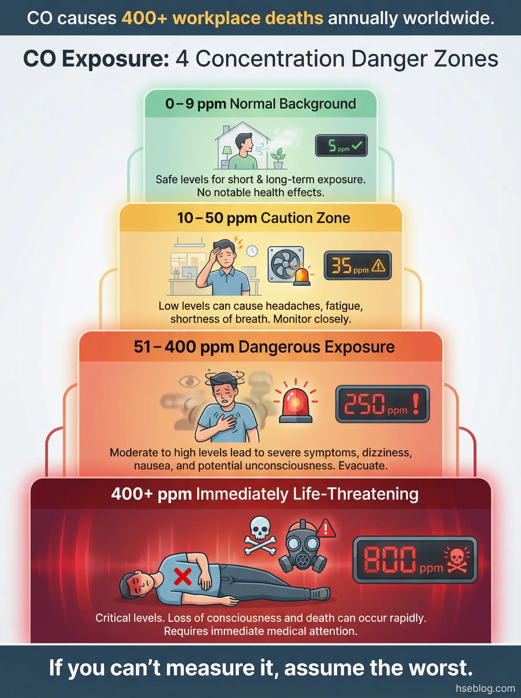 Infographic showing four CO exposure danger zones with concentration levels in ppm, health effects, and visual indicators for each zone from safe background levels to immediately life-threatening conditions.