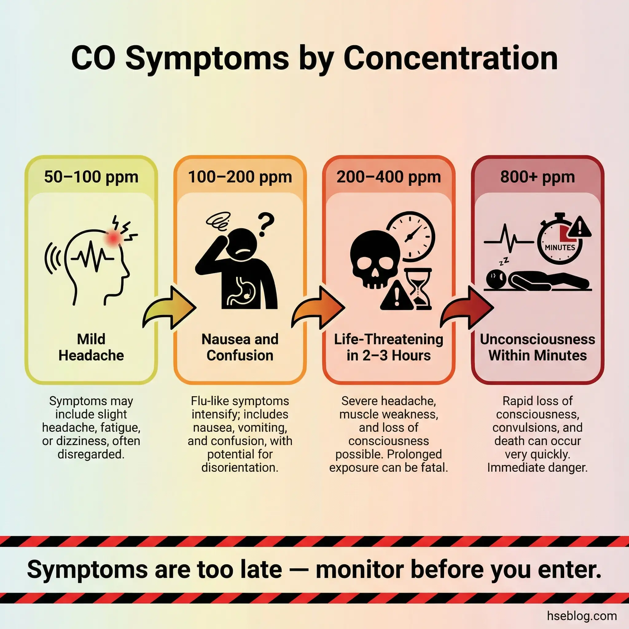 Infographic showing carbon monoxide poisoning symptoms at four concentration levels, from mild headache at 50-100 ppm to unconsciousness and death within minutes at 800+ ppm, with warning to monitor before entering.