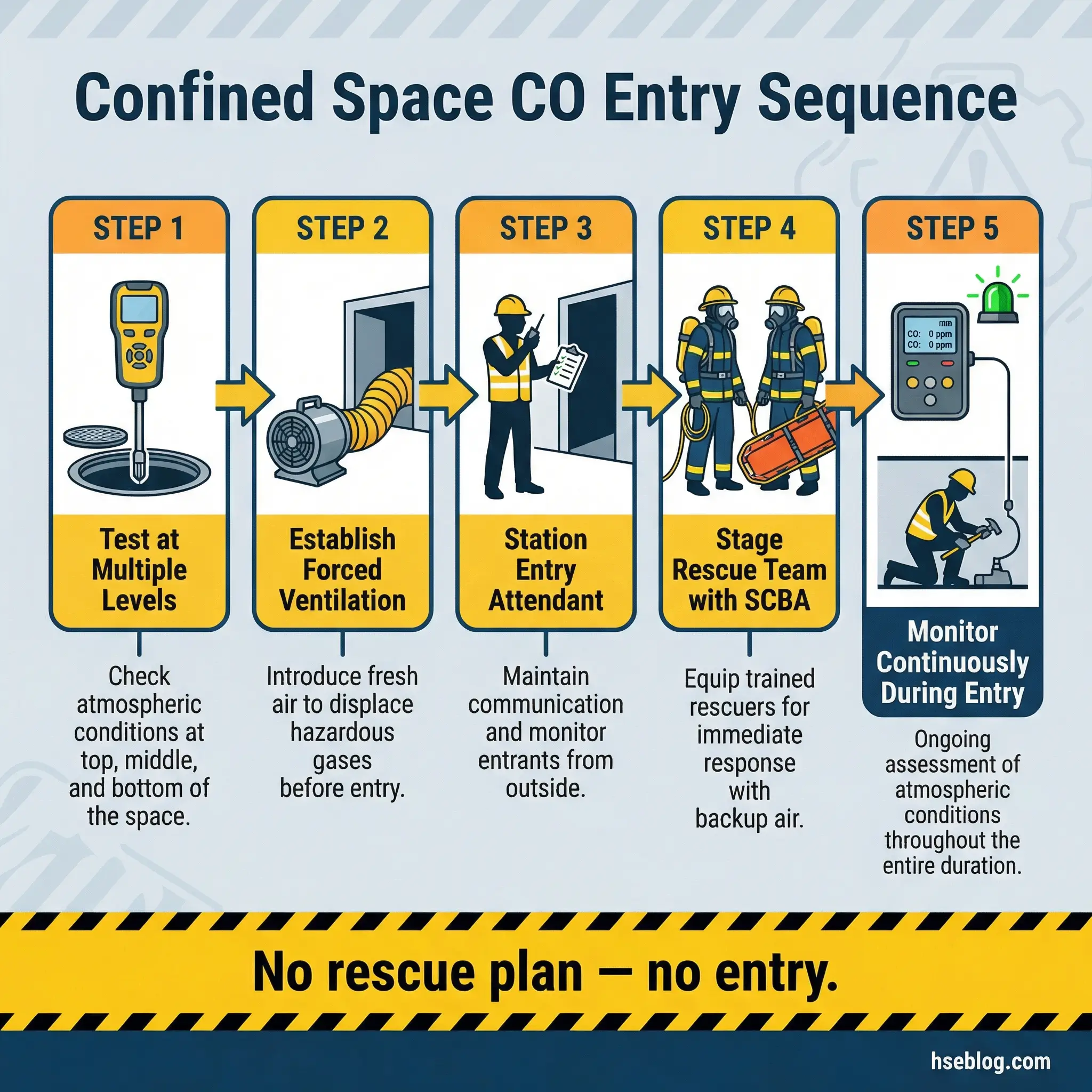 Infographic showing five-step confined space CO entry sequence: atmospheric testing at multiple levels, forced ventilation setup, station entry attendant placement, rescue team staging with SCBA equipment, and continuous monitoring with alert that no rescue plan means no entry.
