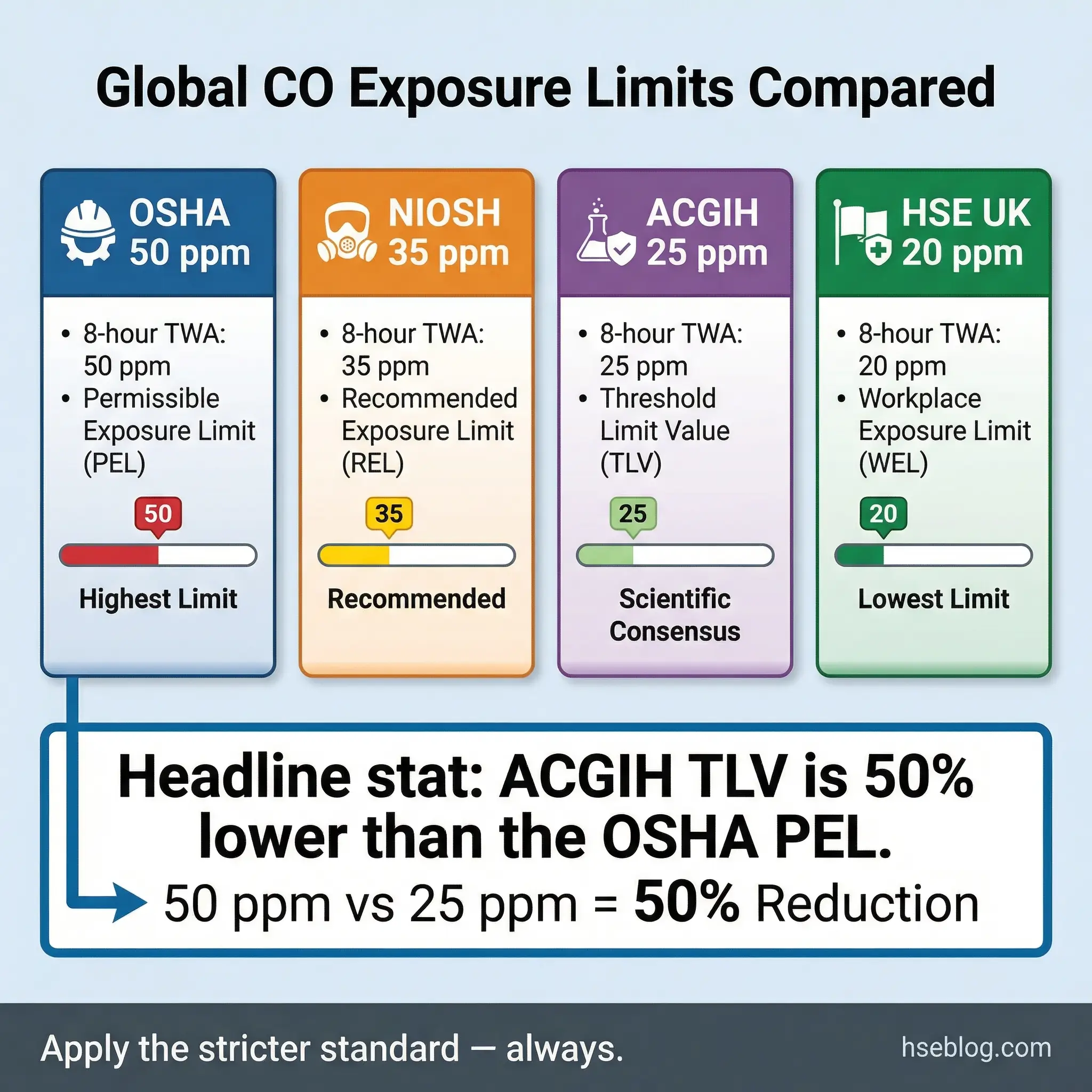 Comparison chart of global carbon monoxide exposure limits from OSHA, NIOSH, ACGIH, and HSE UK, showing limits ranging from 20 to 50 ppm with the key finding that ACGIH's threshold is 50% lower than OSHA's standard.