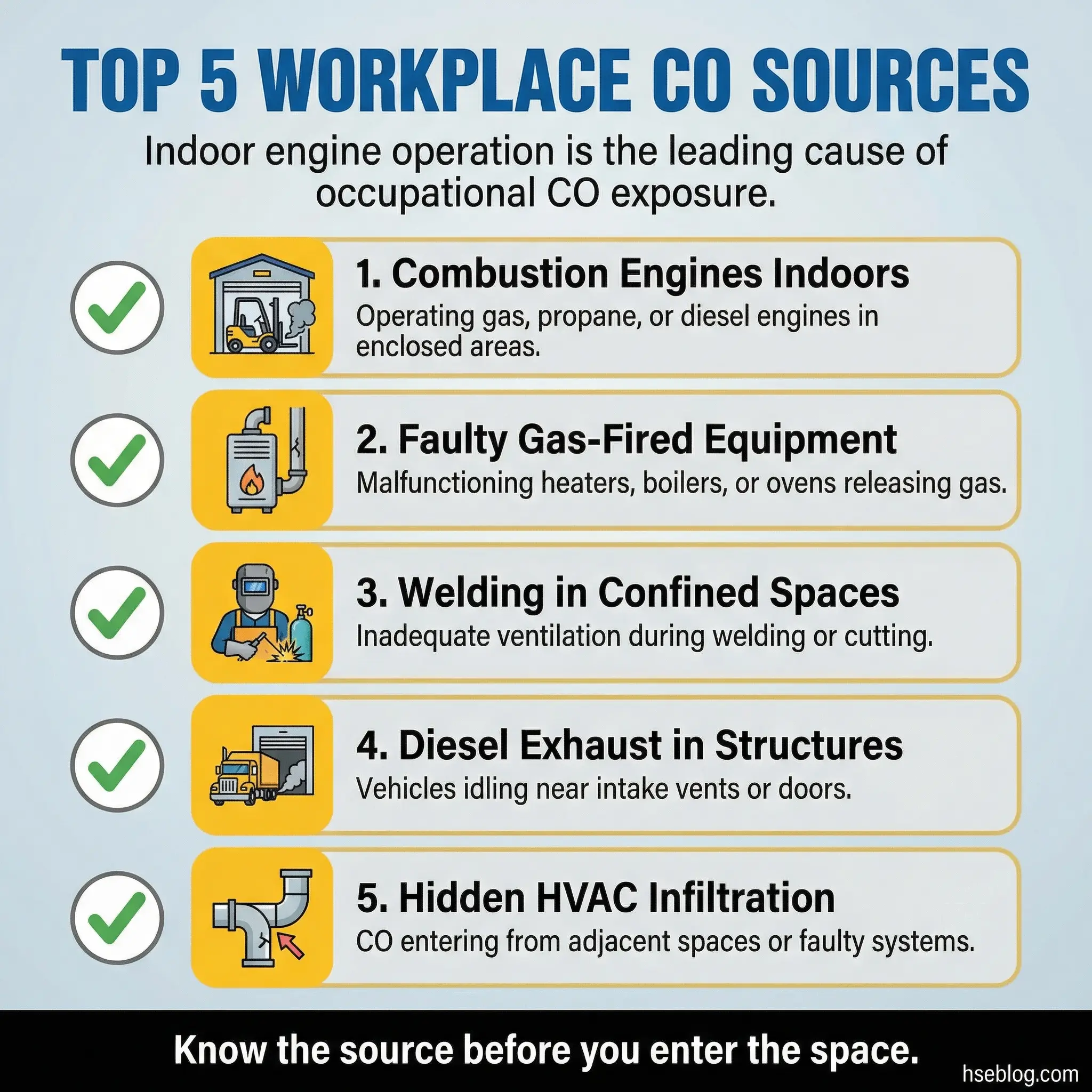 Infographic listing the top 5 workplace carbon monoxide sources: combustion engines indoors, faulty gas-fired equipment, welding in confined spaces, diesel exhaust in structures, and hidden HVAC infiltration.