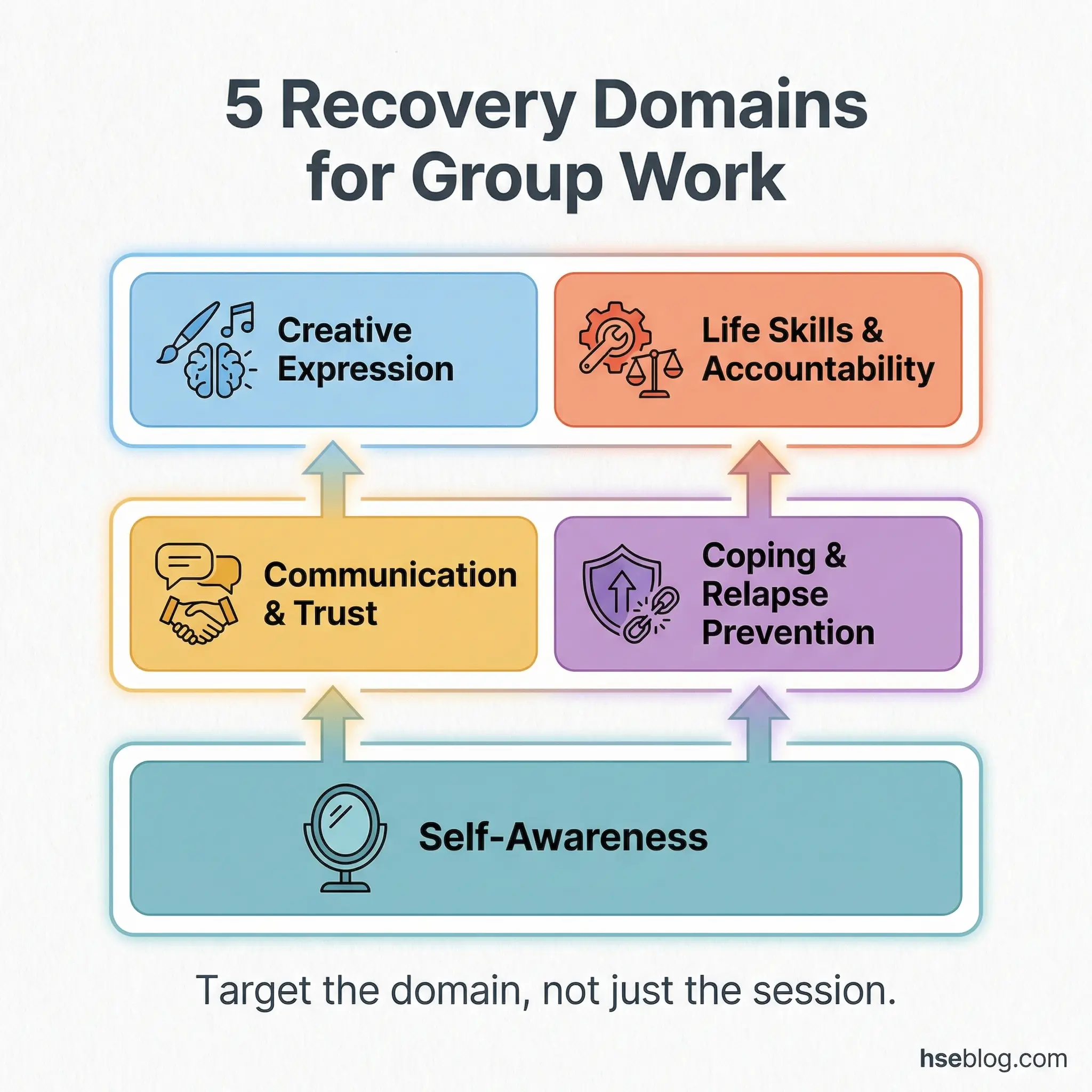 Pyramid diagram showing five recovery domains for group work: self-awareness as foundation, communication and trust, coping and relapse prevention, creative expression, and life skills and accountability at top.