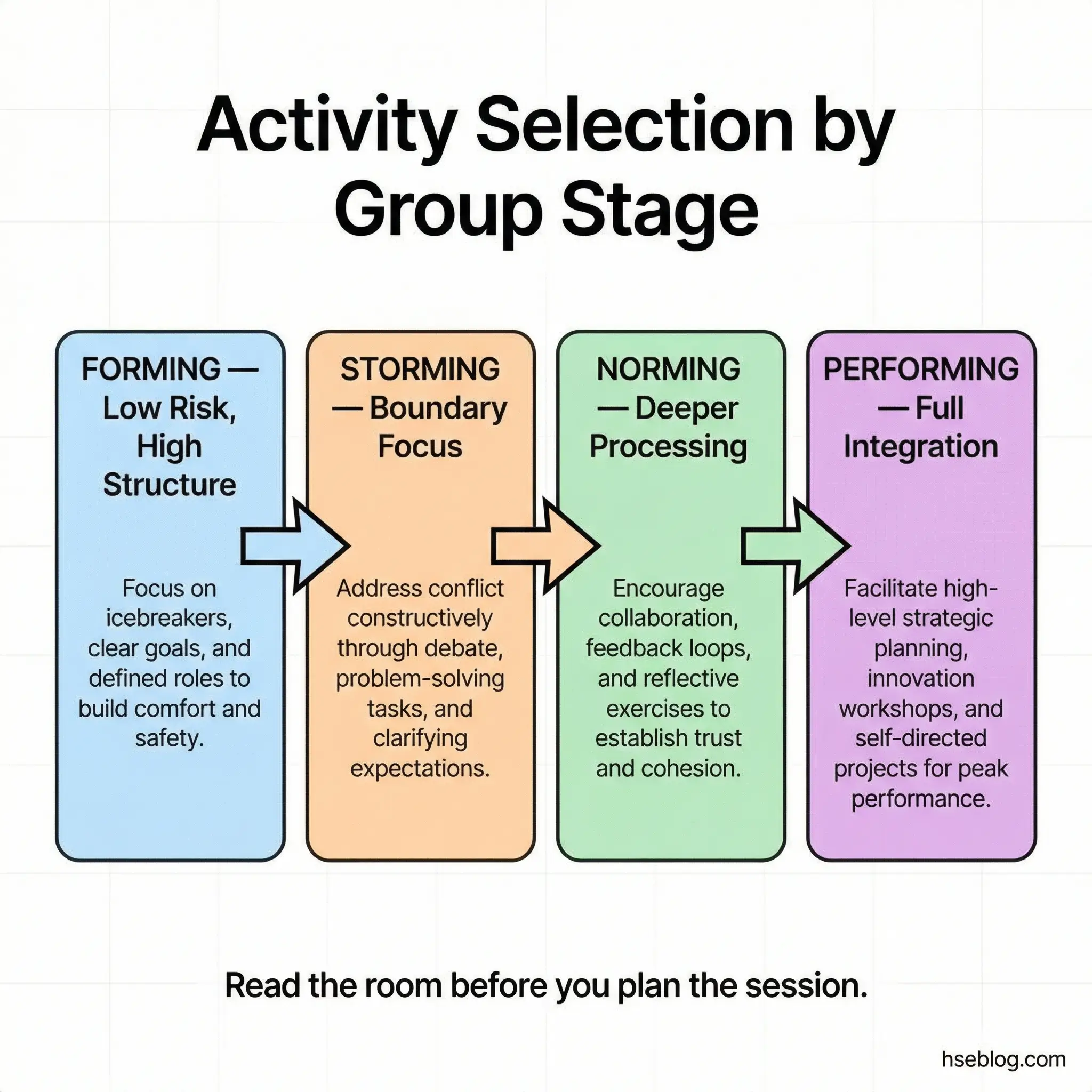 Four-stage group development model showing Forming, Storming, Norming, and Performing stages with recommended activities and focus areas for each phase of team progression.