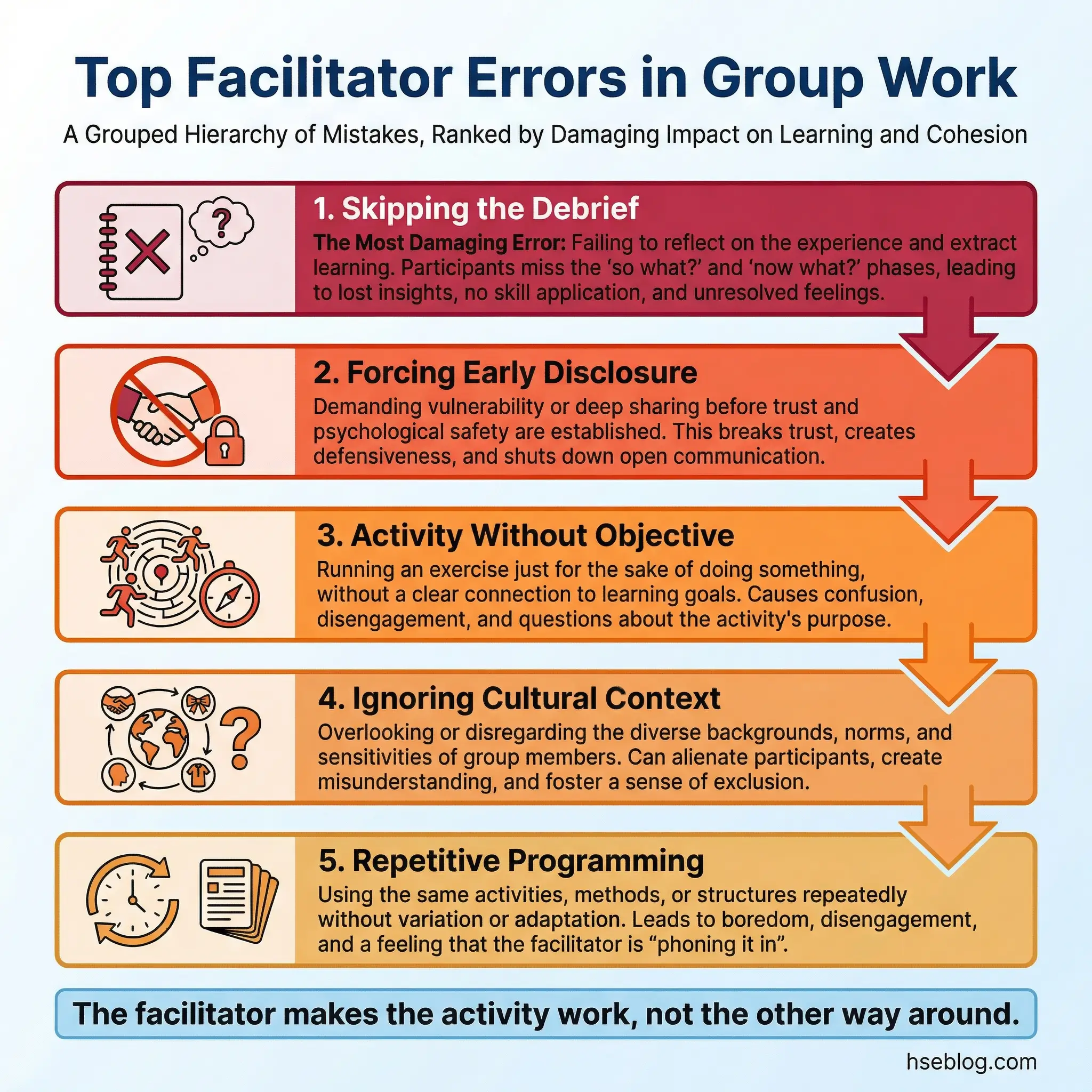 Infographic showing five ranked facilitator errors in group work, from skipping debriefs to repetitive programming, with icons and descriptions of impact on learning and team cohesion.