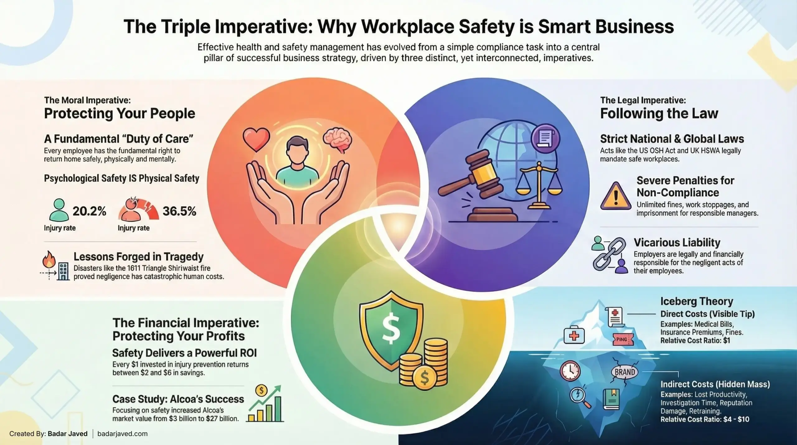 Why We Manage Health and Safety Moral, Legal & Financial