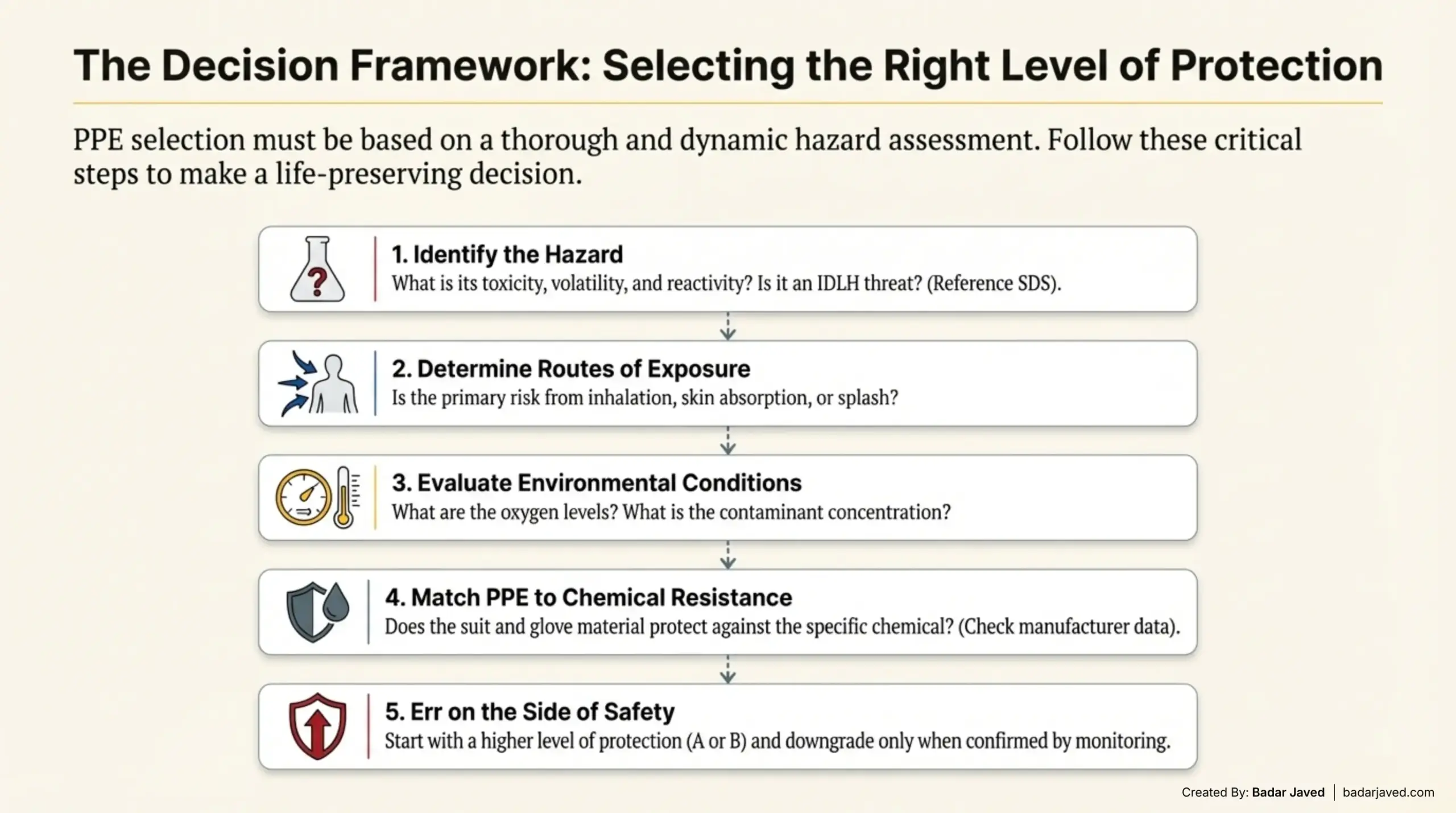 Selecting the Appropriate PPE Level