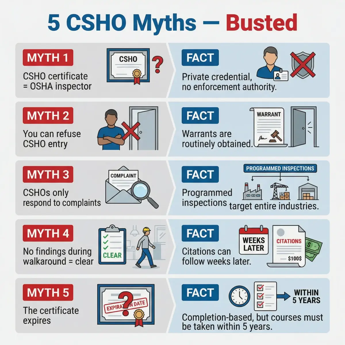 What Is a Certified Safety and Health Official (CSHO)?