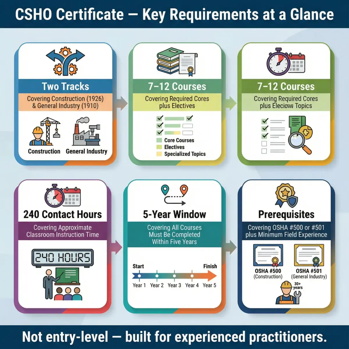 What Is a Certified Safety and Health Official (CSHO)?