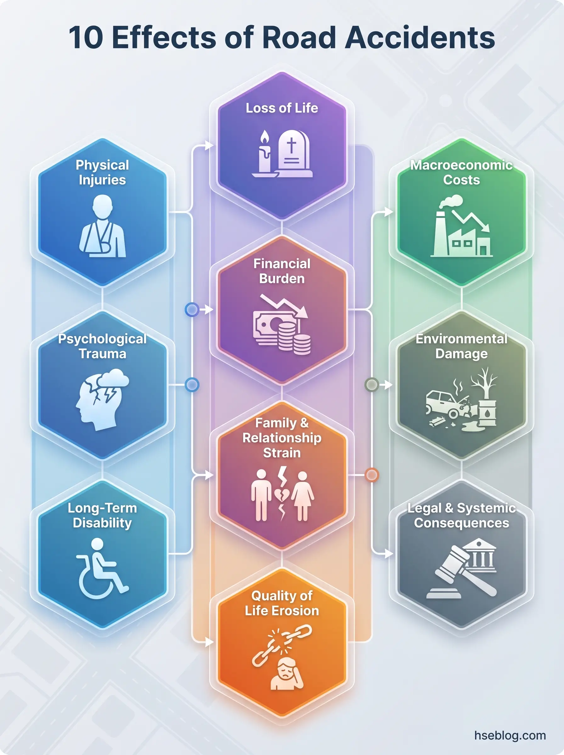 Infographic showing 10 effects of road accidents organized in three columns: physical injuries and psychological trauma on left, loss of life and financial burden in center, and macroeconomic costs and legal consequences on right.