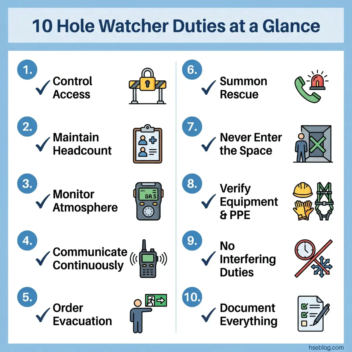 Infographic displaying 10 essential hole watcher duties for confined space safety, including access control, headcount monitoring, atmospheric checks, communication, evacuation orders, rescue coordination, space entry prevention, equipment verification, task focus, and documentation.