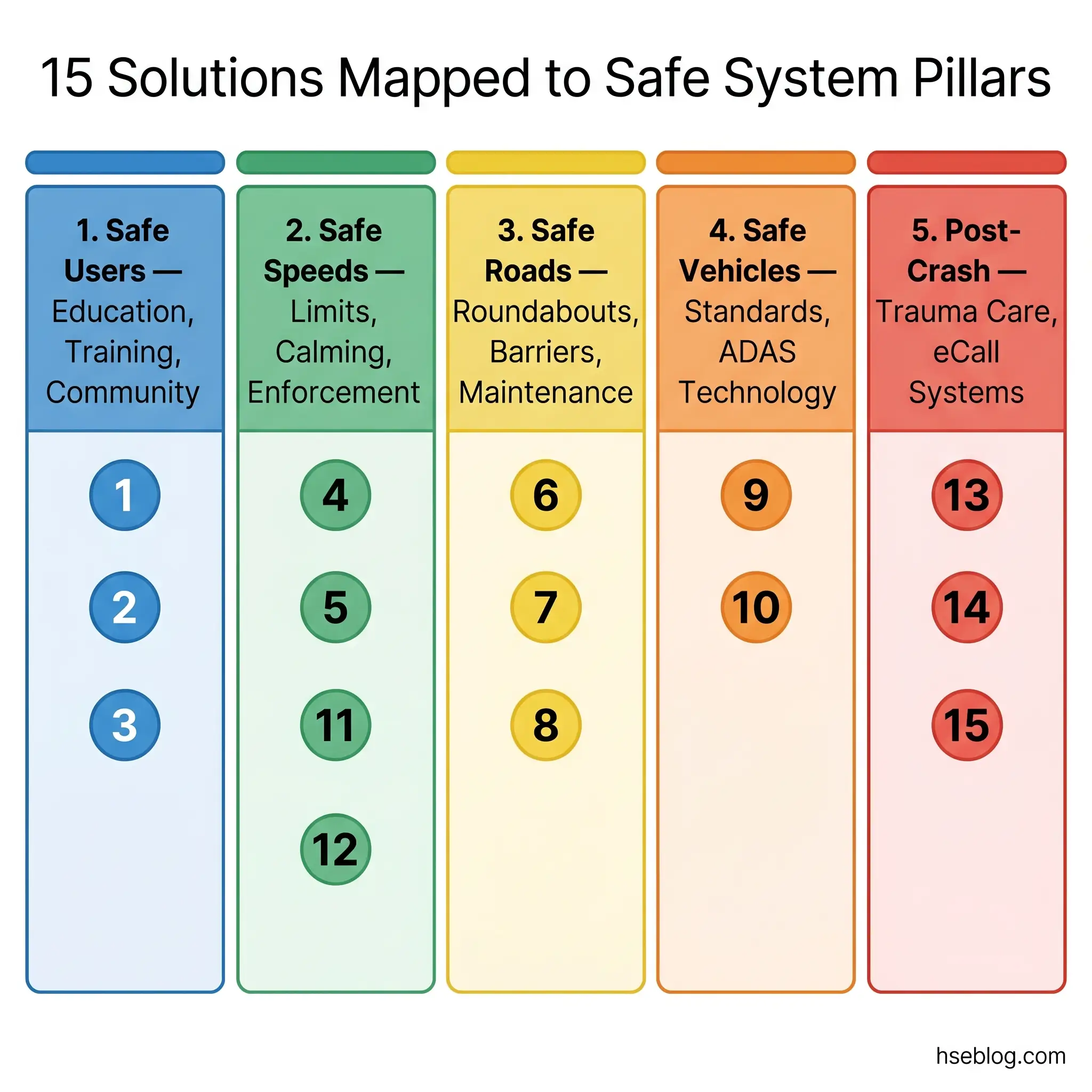 Infographic showing 15 solutions organized into 5 Safe System pillars: Safe Users (education, training, community), Safe Speeds (limits, calming, enforcement), Safe Roads (roundabouts, barriers, maintenance), Safe Vehicles (standards, ADAS, technology), and Post-Crash care (trauma, eCall systems).