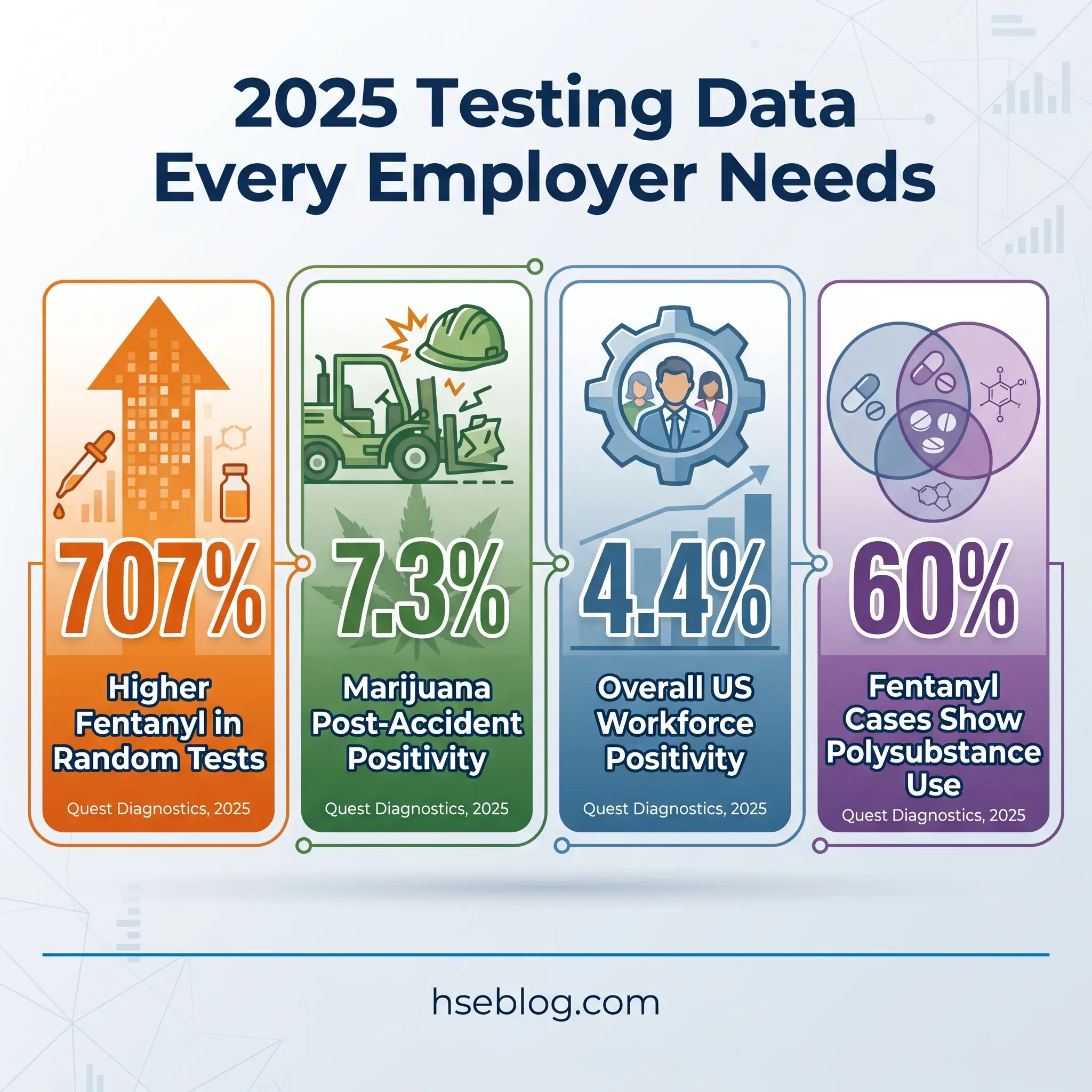 Four colored infographic cards displaying 2025 workplace drug testing statistics: 70.7% fentanyl in random tests, 7.3% marijuana post-accident positivity, 4.4% overall US workforce positivity, and 60% fentanyl cases showing polysubstance use.