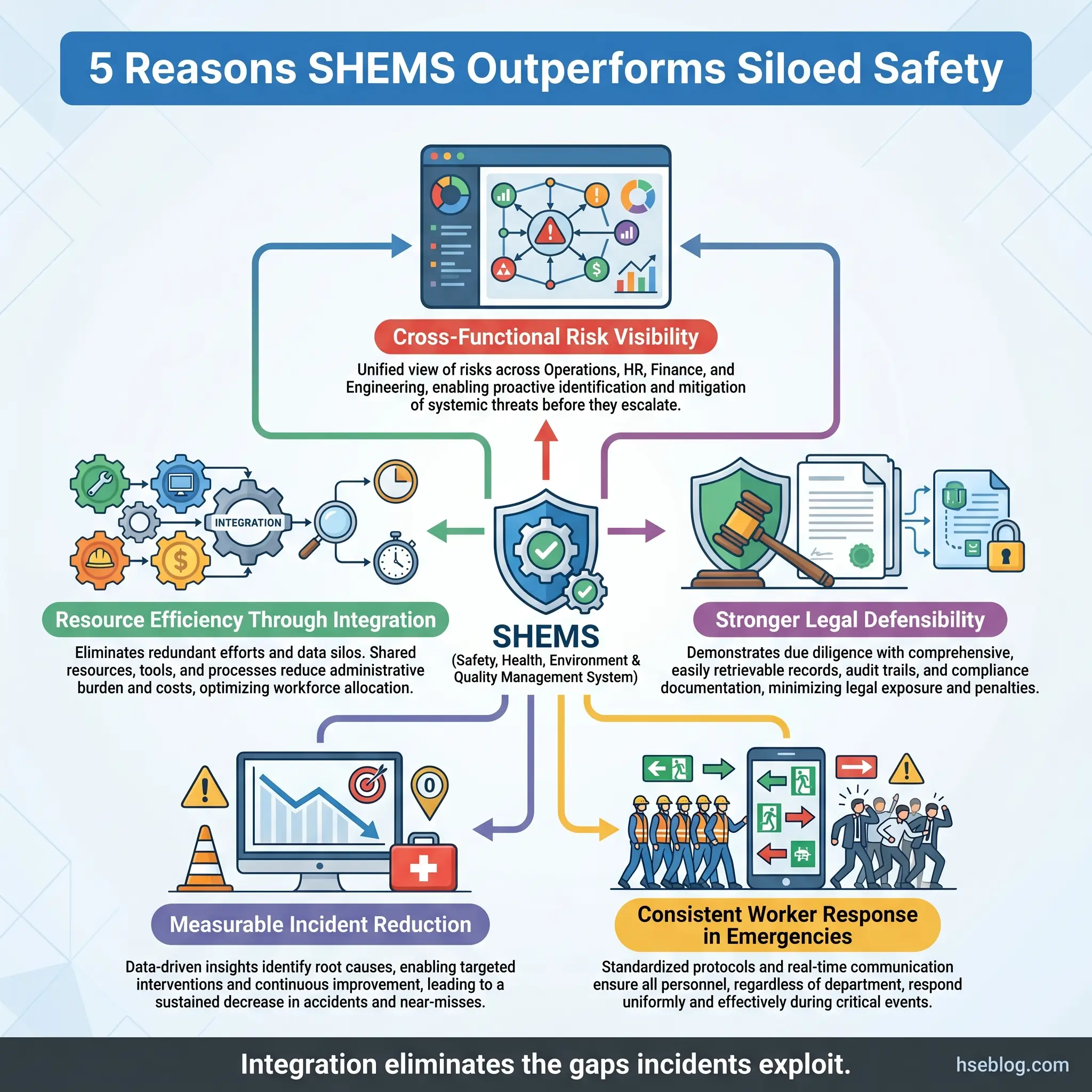 Infographic showing five advantages of SHEMS safety management system over siloed approaches: cross-functional risk visibility, resource efficiency, stronger legal defensibility, measurable incident reduction, and consistent worker emergency response.