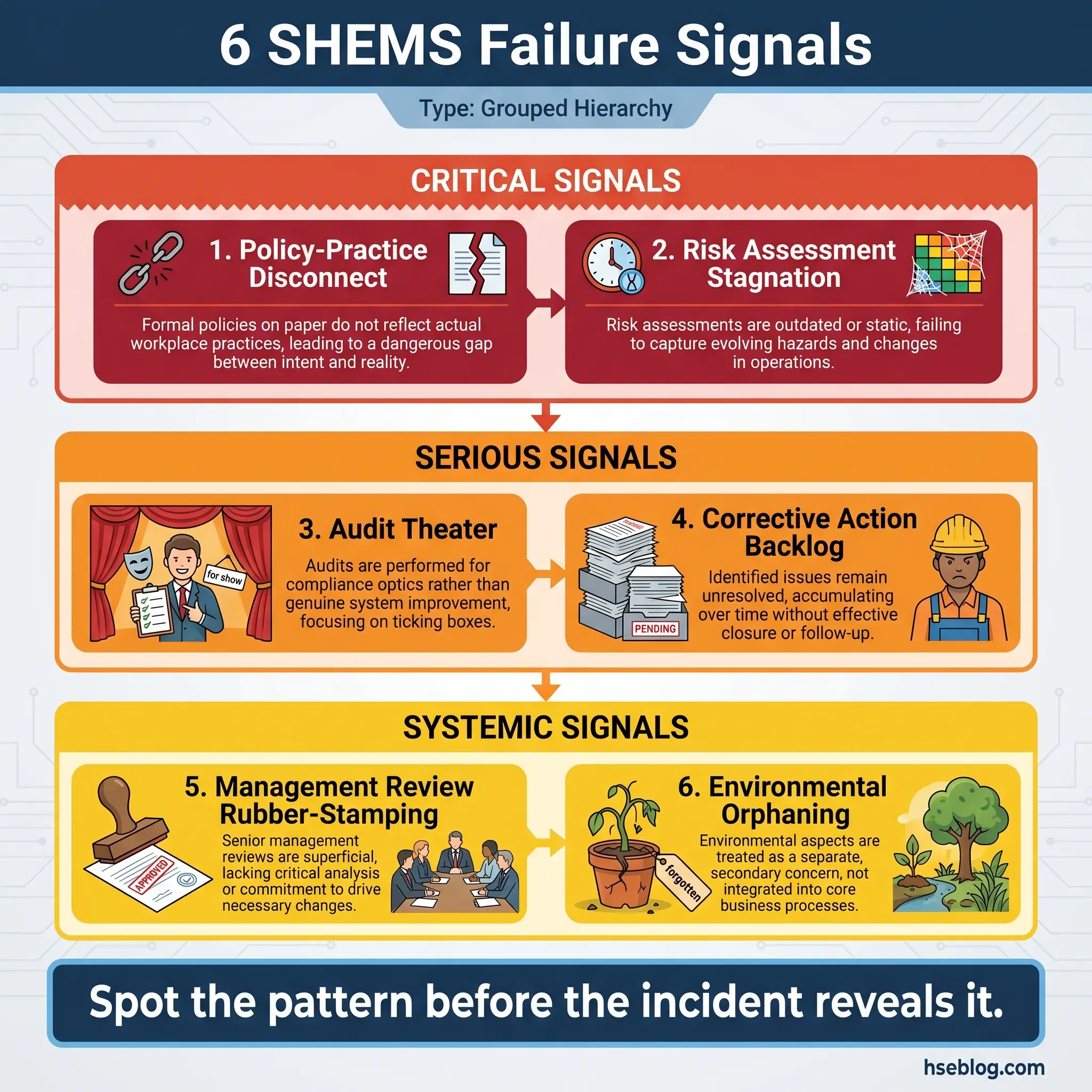 Hierarchical diagram displaying six SHEMS failure signals organized in three levels: critical signals including policy-practice disconnect and risk assessment stagnation, serious signals covering audit theater and corrective action backlog, and systemic signals addressing management review rubber-stamping and environmental orphaning.