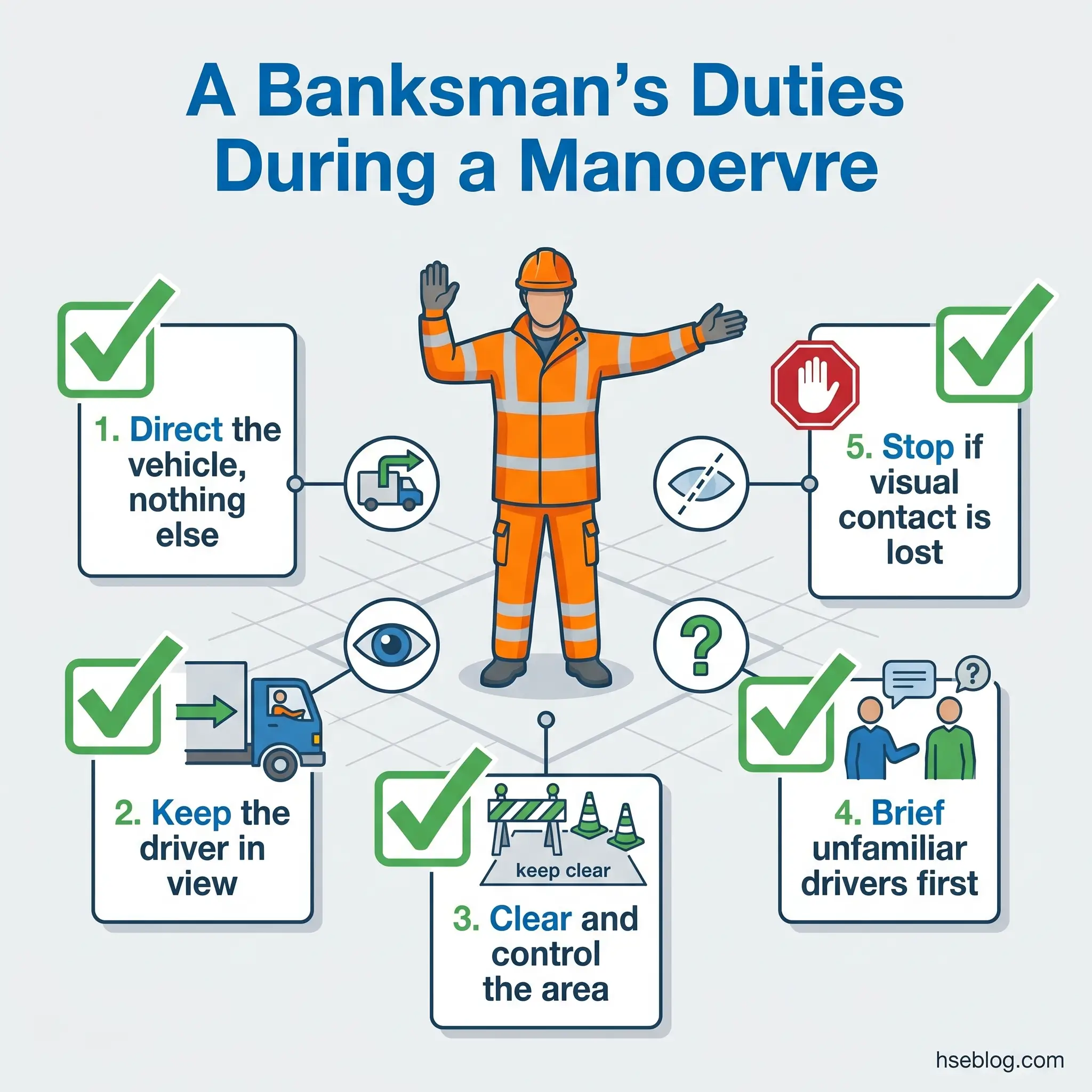 Infographic showing five key duties of a banksman during vehicle manoeuvres: directing the vehicle, keeping the driver in view, clearing and controlling the work area, briefing unfamiliar drivers, and stopping if visual contact is lost.
