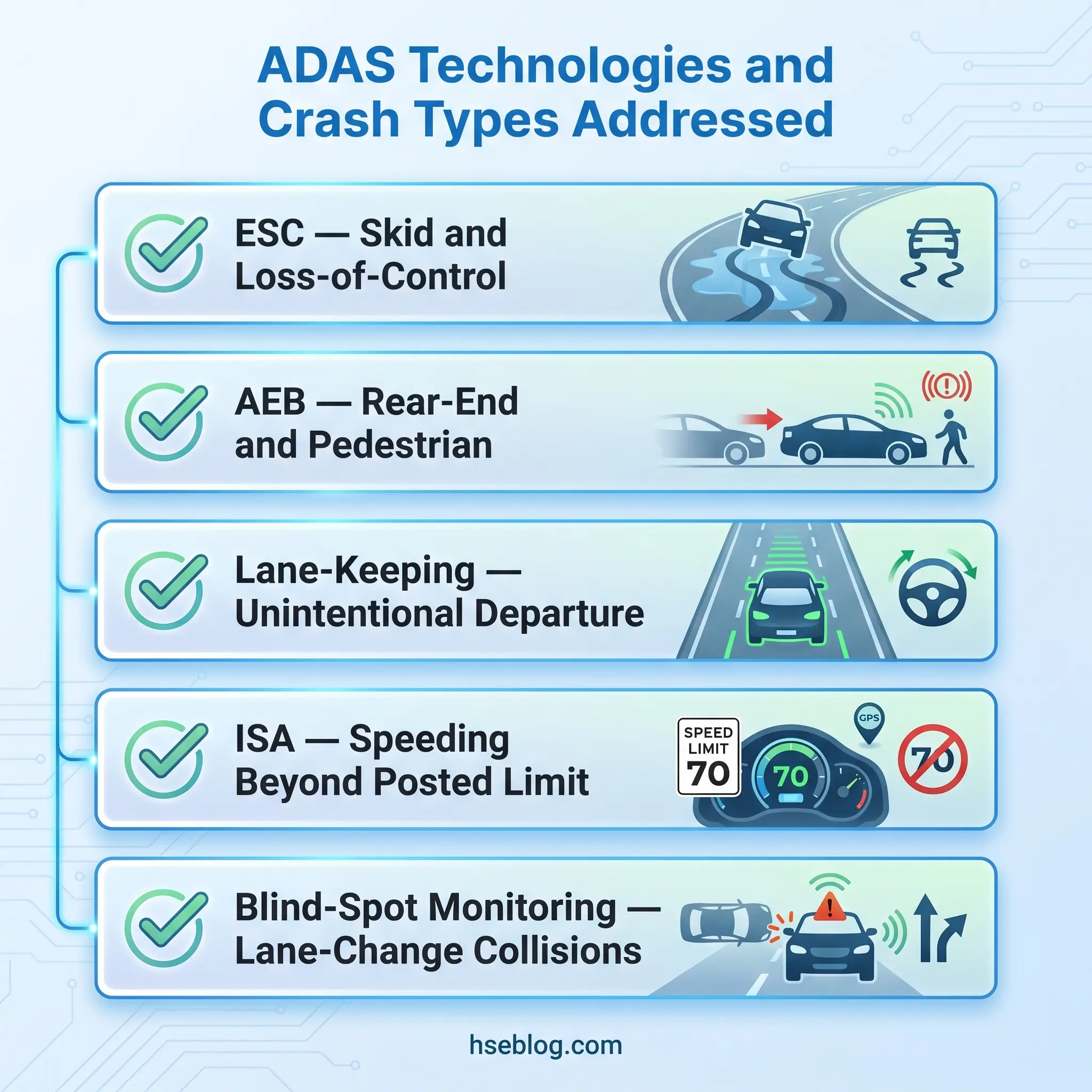 Infographic showing six ADAS technologies and the crash types they address: ESC for skid control, AEB for rear-end and pedestrian collisions, lane-keeping for unintentional departure, ISA for speeding, and blind-spot monitoring for lane-change collisions.