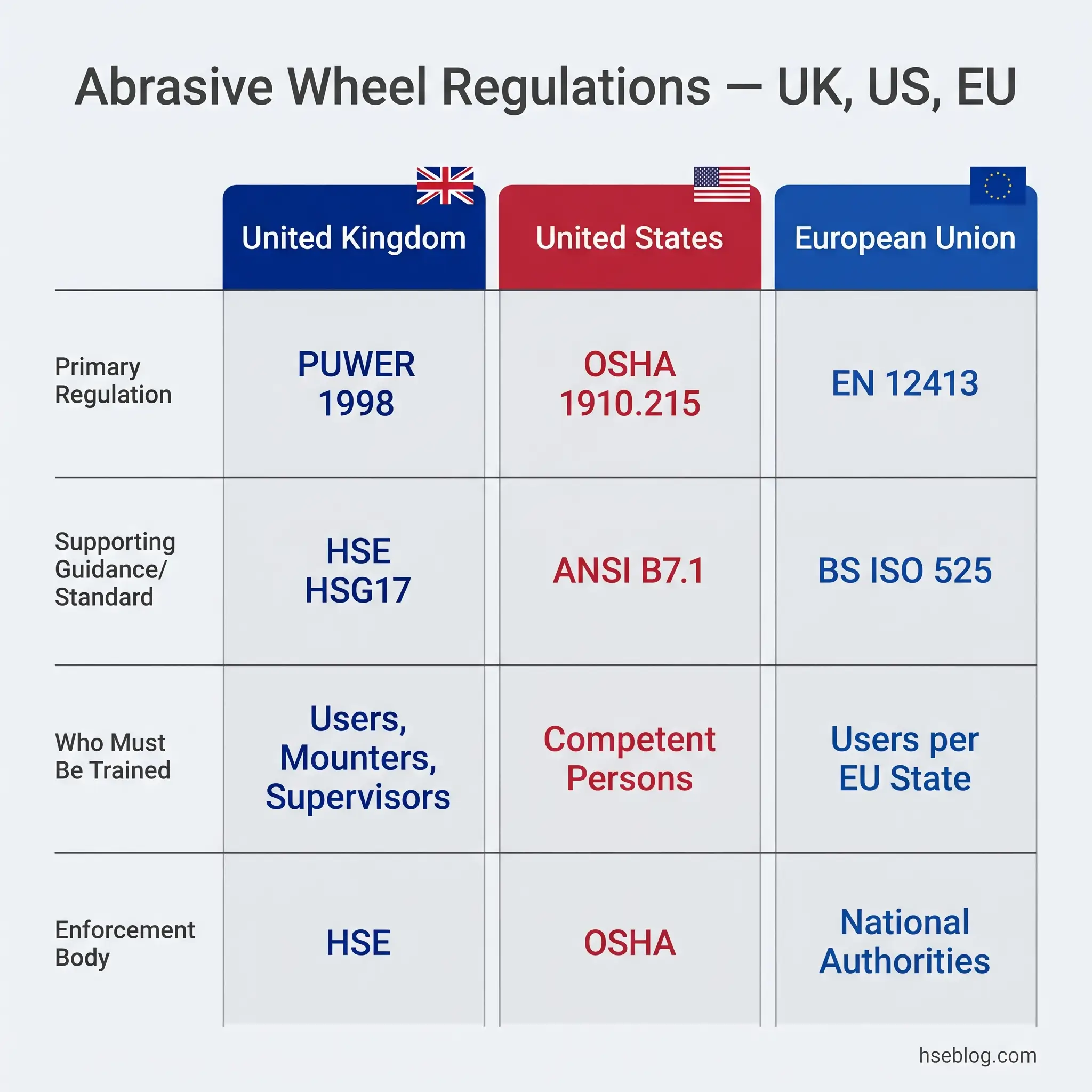 Comparison table of abrasive wheel safety regulations across the United Kingdom, United States, and European Union, showing primary regulations, supporting standards, training requirements, and enforcement bodies.