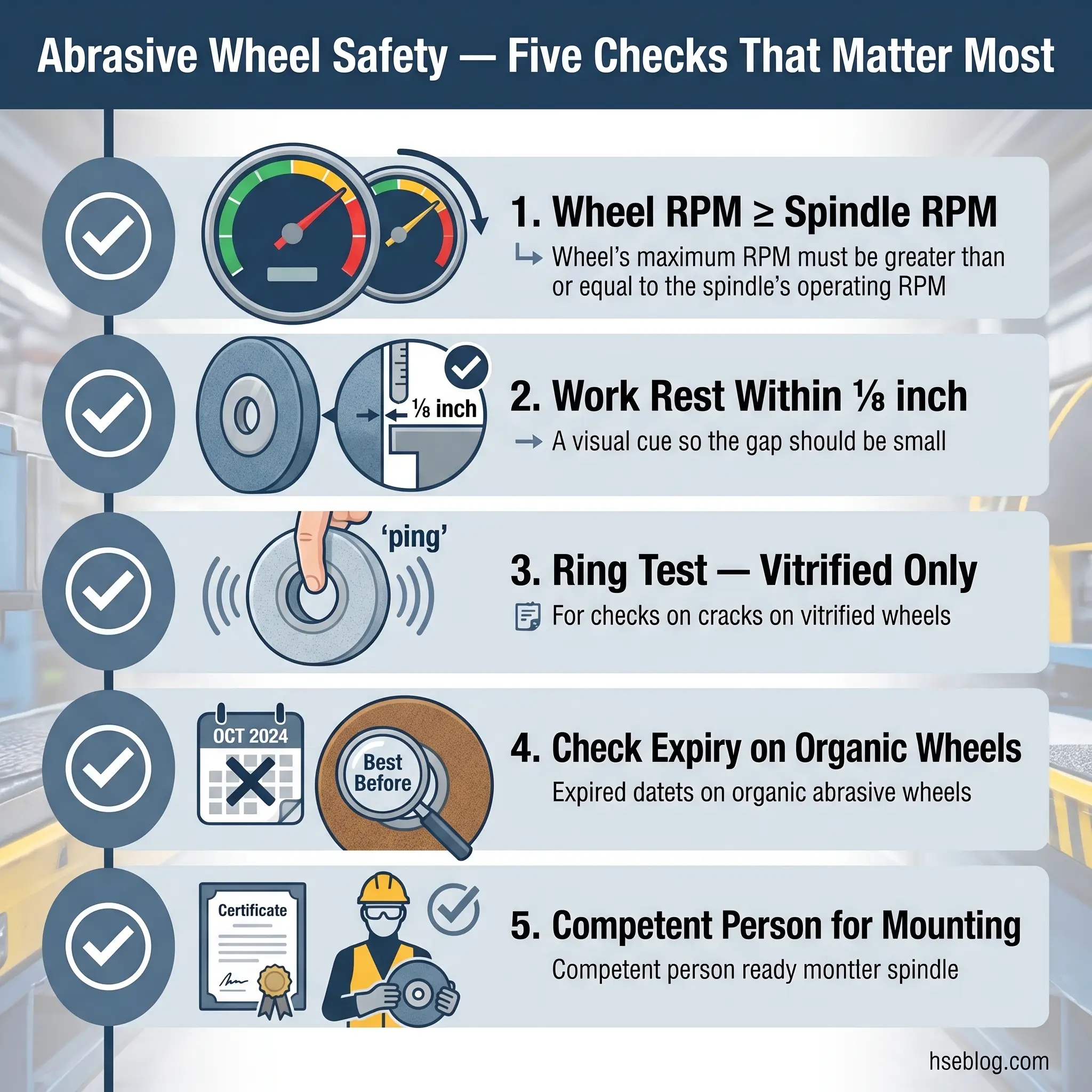 Infographic displaying five essential safety checks for abrasive wheels including RPM requirements, work rest gaps, ring tests, expiry dates, and competent operator certification.