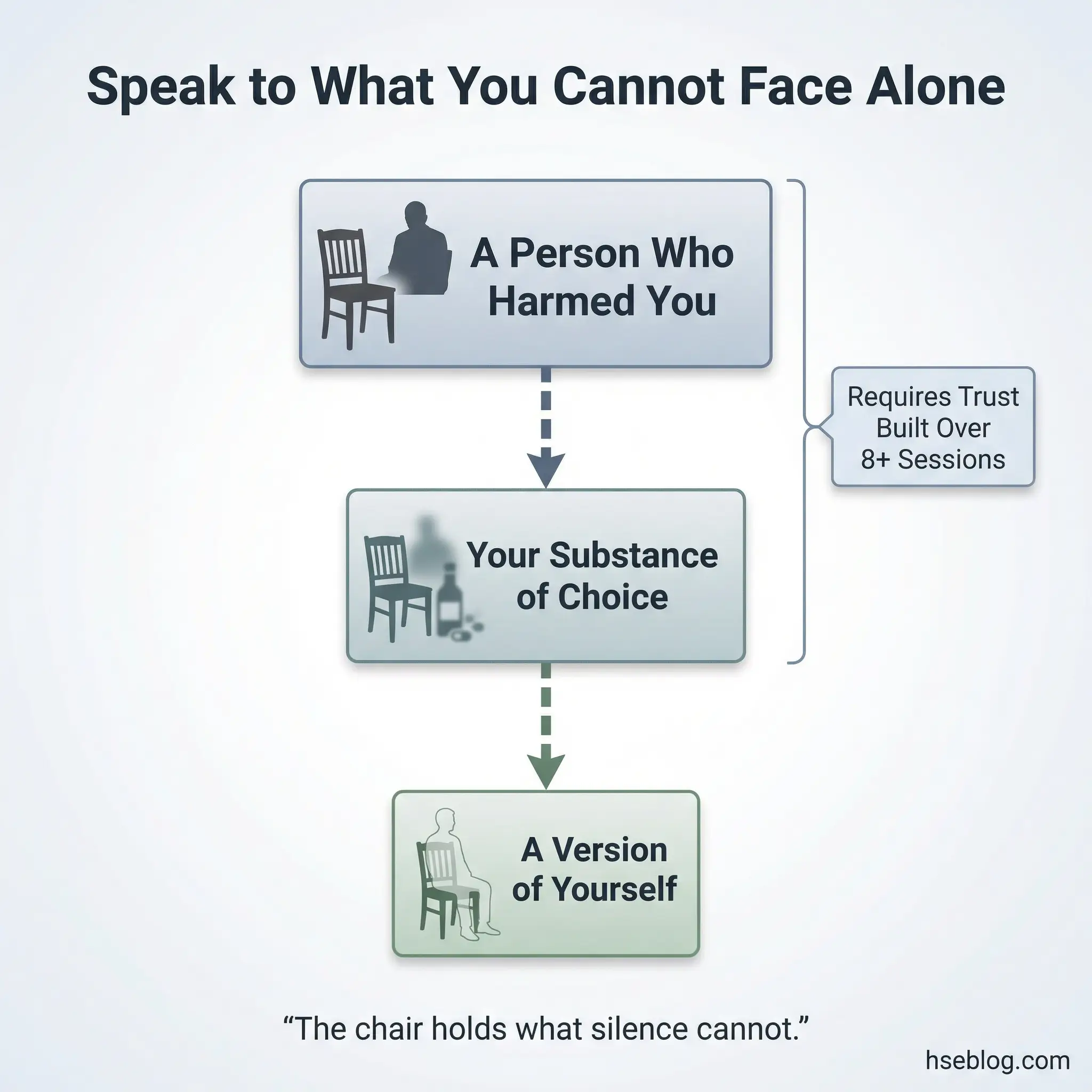 Infographic showing three common empty chair targets arranged by emotional intensity for substance abuse group therapy — a person who harmed you, your substance of choice, and a version of yourself — with a note that the exercise requires trust built over 8 or more sessions.