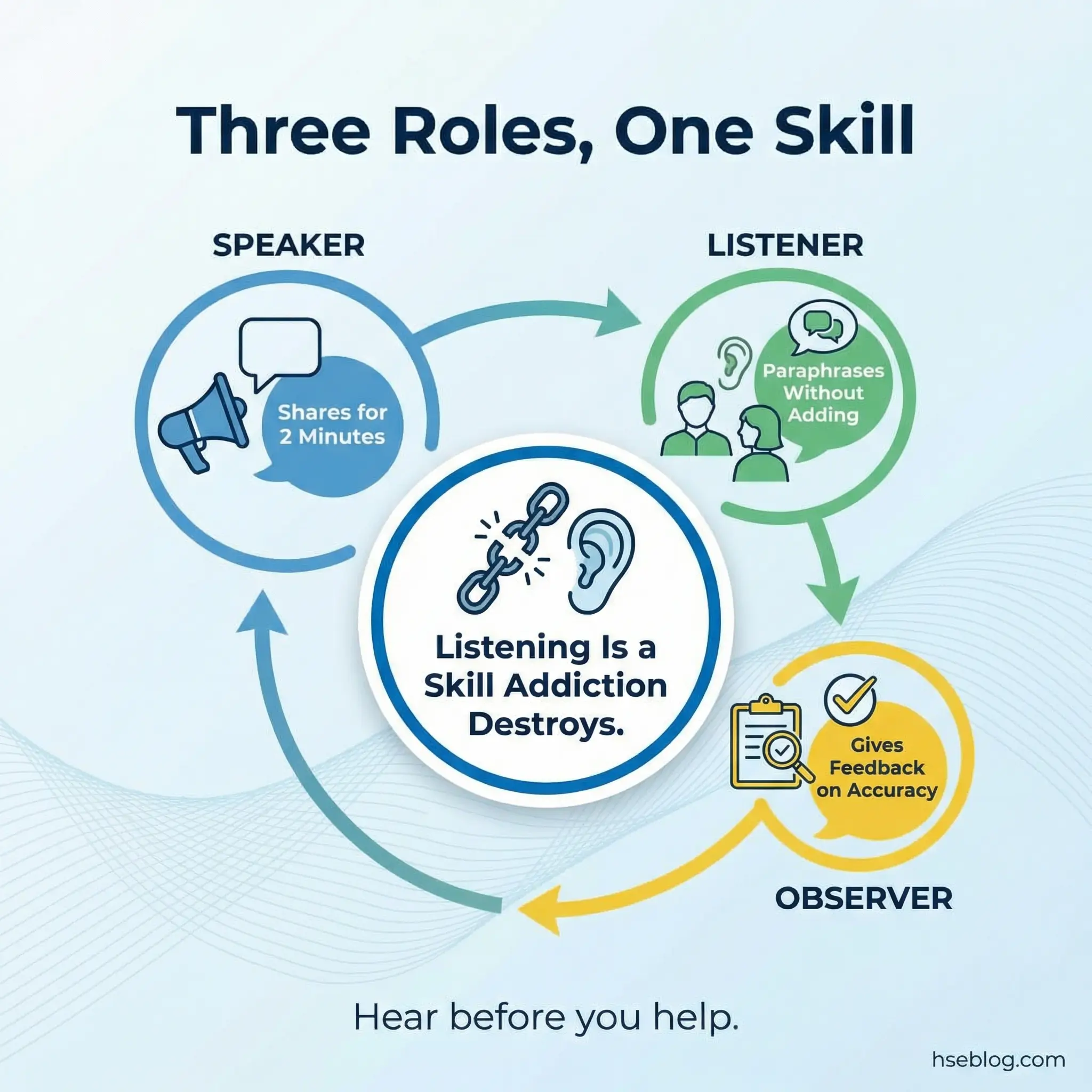 Infographic displaying three rotating roles in the active listening triads exercise — speaker shares for 2 minutes, listener paraphrases without adding interpretation, and observer gives feedback on accuracy — with a central message that listening is a skill addiction destroys.