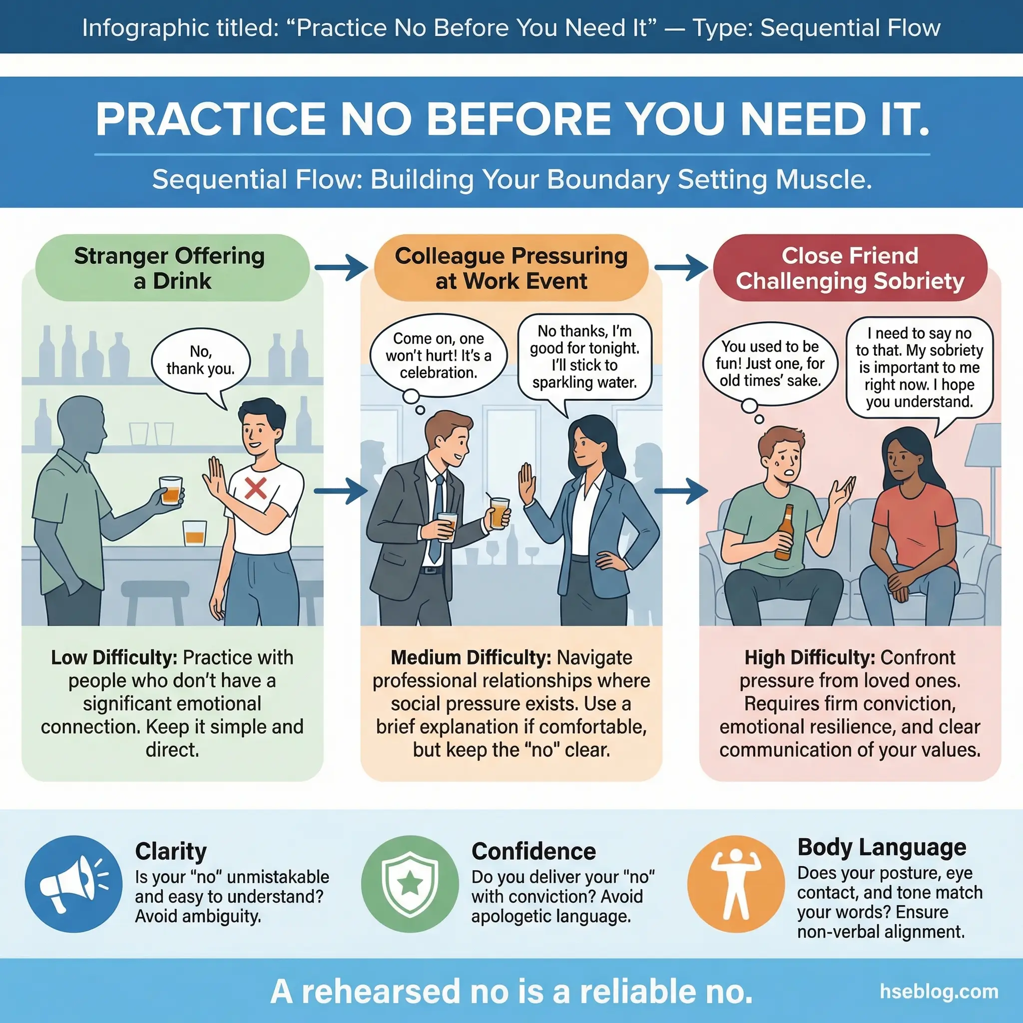 Infographic showing three escalating boundary setting role-play scenarios — stranger offering a drink, colleague pressuring at a work event, and close friend challenging sobriety — scored on clarity, confidence, and body language.