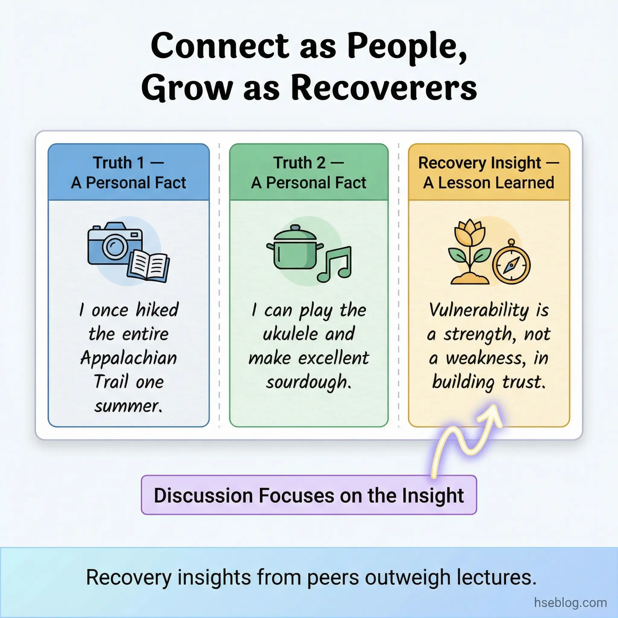 Infographic displaying three sharing components of the two truths and a recovery insight exercise — two personal facts and one recovery lesson learned — with a note that group discussion focuses on the recovery insight.