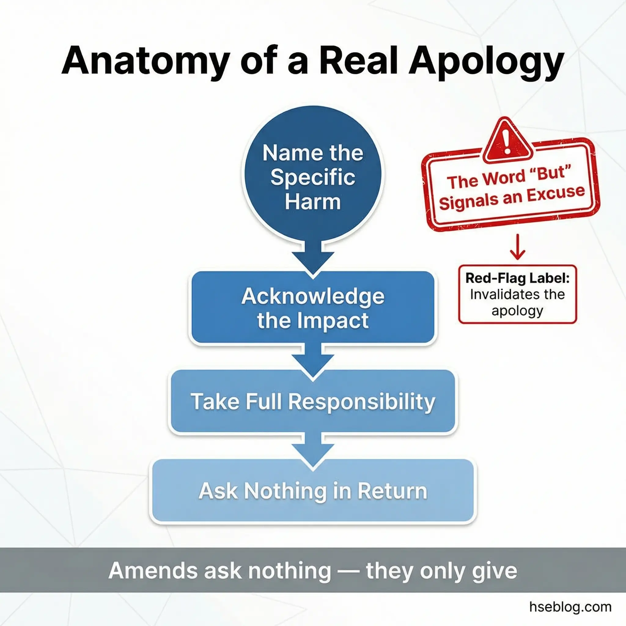 Infographic showing four elements of a genuine apology arranged by importance — name the specific harm as the most critical, followed by acknowledge the impact, take full responsibility, and ask nothing in return — with a red flag label that the word but signals an excuse.