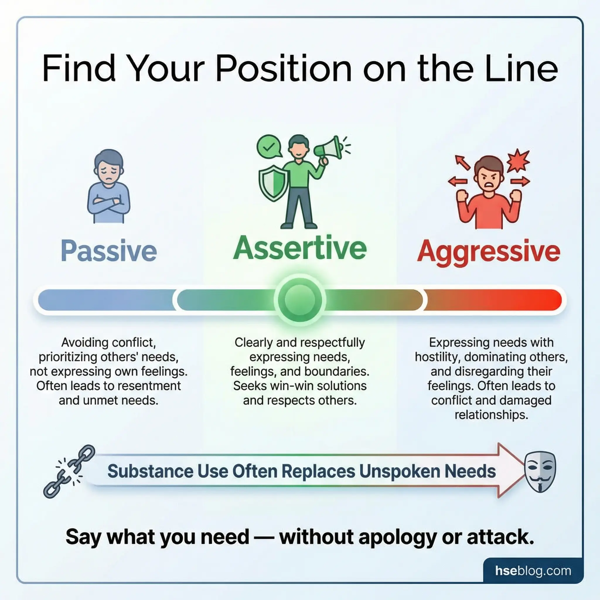 Infographic displaying a horizontal assertiveness continuum with passive on the left, assertive highlighted in the center as the target position, and aggressive on the right, with a supporting note that substance use often replaces unspoken needs.