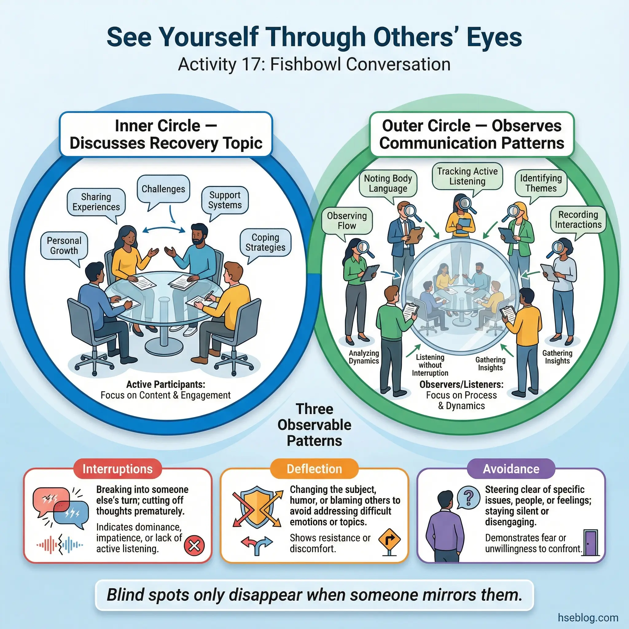 Infographic comparing two concentric circles in the fishbowl conversation exercise — the inner circle discussing a recovery topic versus the outer circle observing communication patterns including interruptions, deflection, and avoidance.