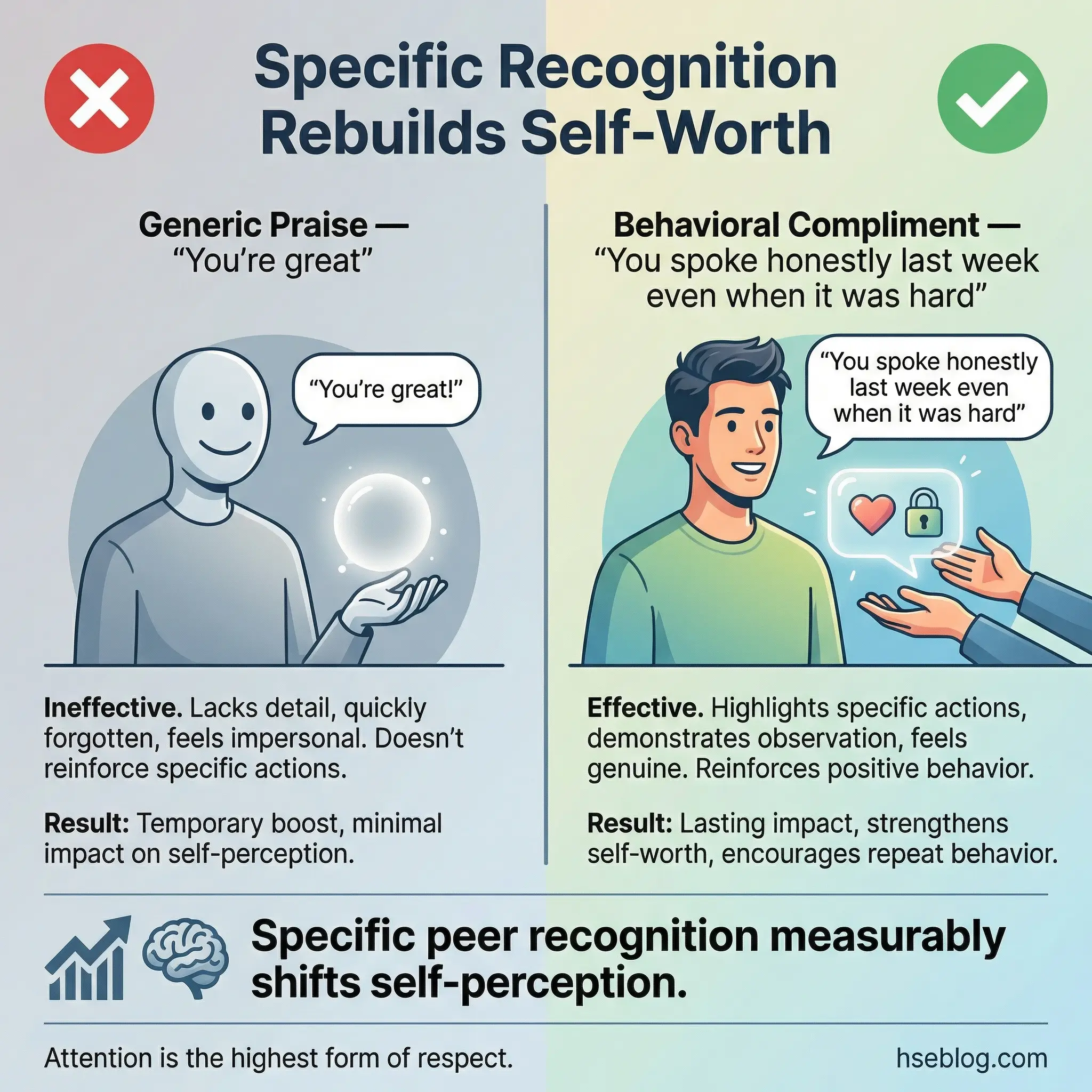 Infographic comparing generic praise such as you are great marked as ineffective versus a specific behavioral compliment such as you spoke honestly last week even when it was hard marked as effective, with a note that specific peer recognition measurably shifts self-perception.