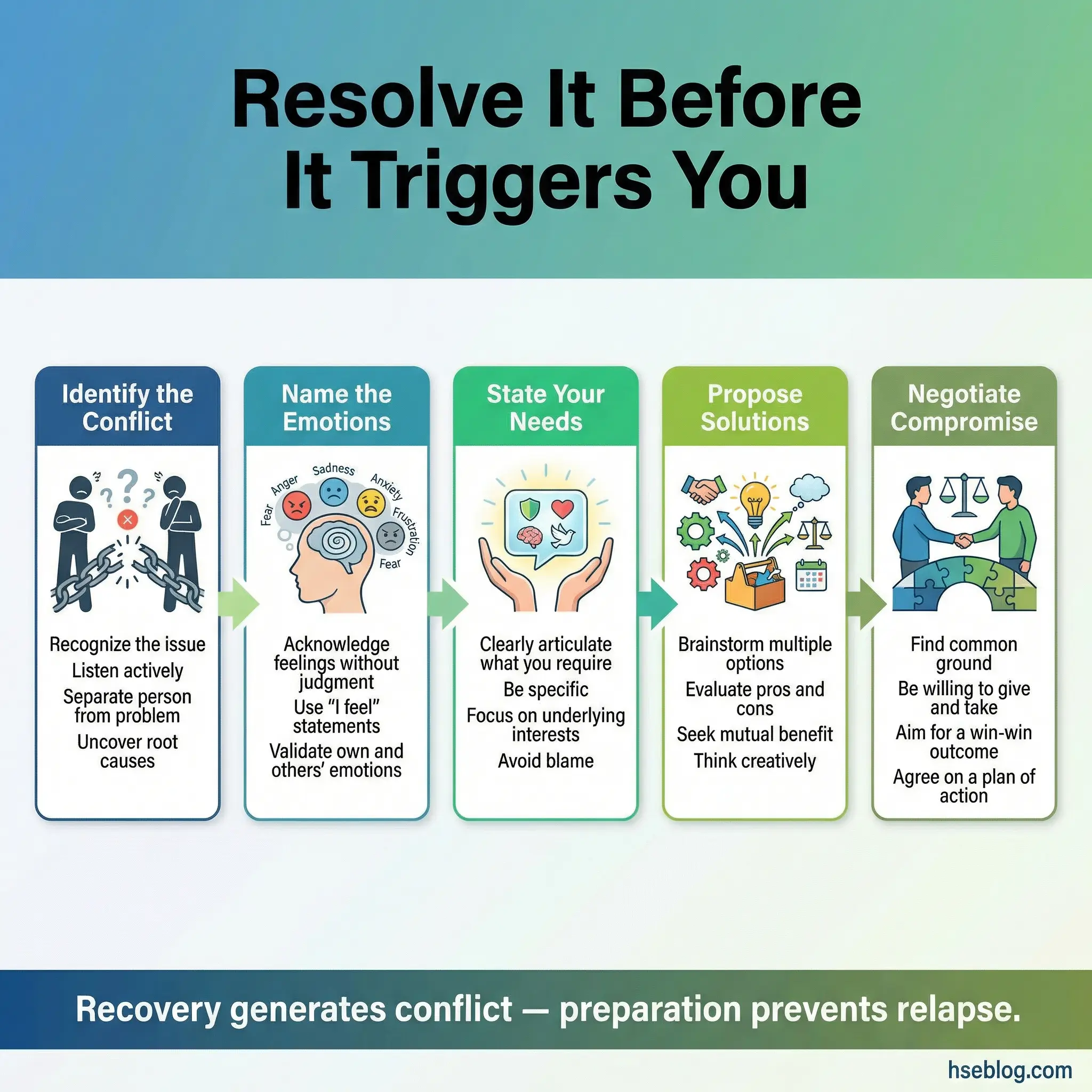 Infographic showing five sequential conflict resolution steps for recovery group simulations — identify the conflict, name the emotions, state your needs, propose solutions, and negotiate compromise.