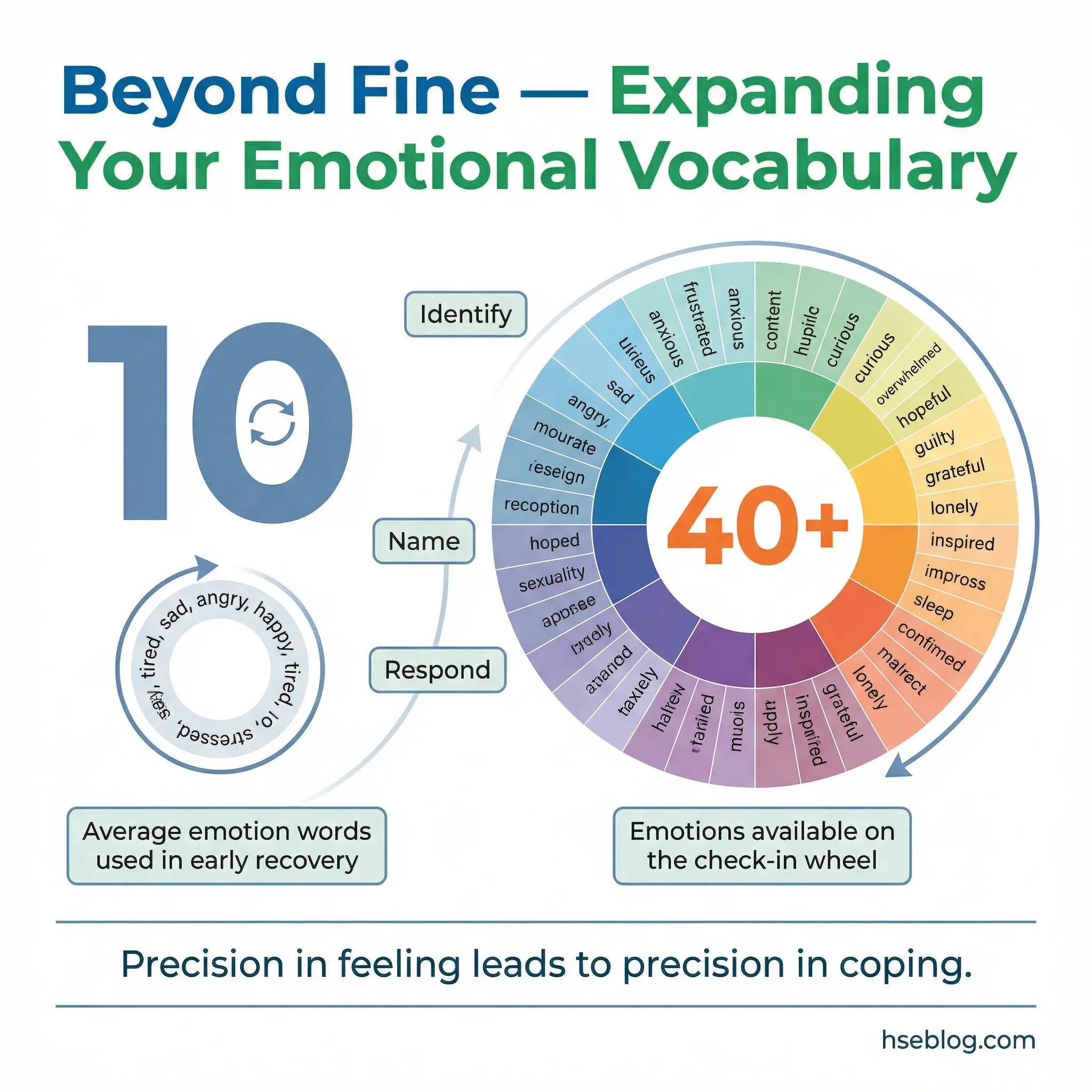 Infographic highlighting that individuals in early recovery use an average of only 10 emotion words compared to the 40-plus emotions available on a feelings check-in wheel, with three supporting action labels — identify, name, and respond.