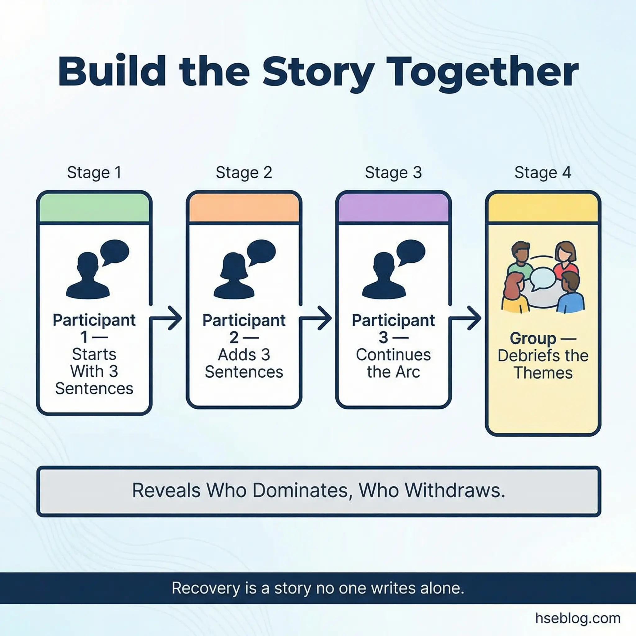 Infographic illustrating four collaborative stages of the shared storytelling chain exercise — participant 1 starts with 3 sentences, participant 2 adds 3 sentences, participant 3 continues the arc, and the group debriefs the themes — with a note that the exercise reveals who dominates and who withdraws.