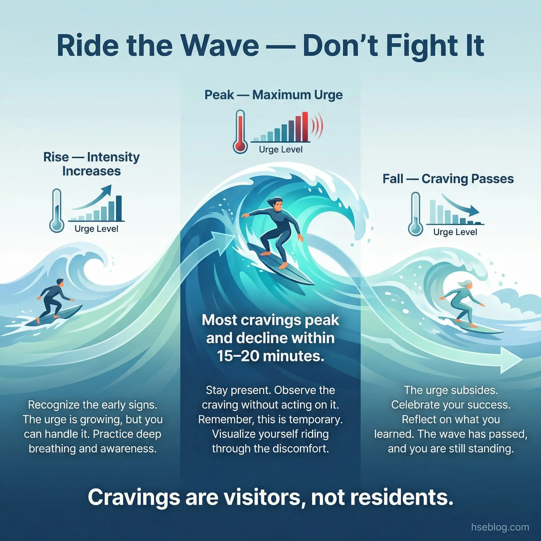 Infographic displaying three phases of a craving wave — rise as intensity increases, peak as maximum urge, and fall as craving passes — with a headline stat that most cravings peak and decline within 15 to 20 minutes.