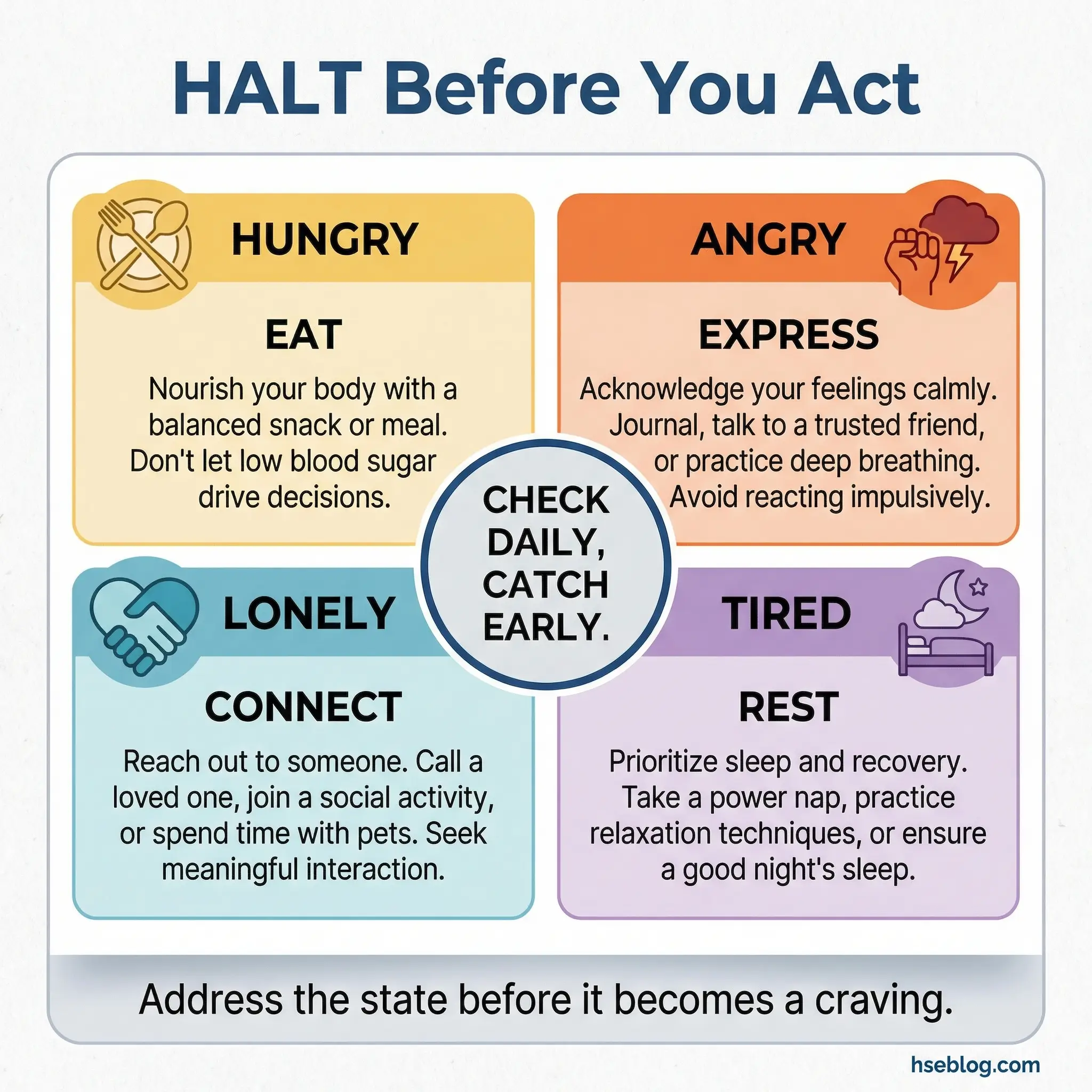 Infographic showing the HALT self-check framework as a quick reference card with four states and their countermeasures — hungry then eat, angry then express, lonely then connect, and tired then rest — with a central label to check daily and catch early.