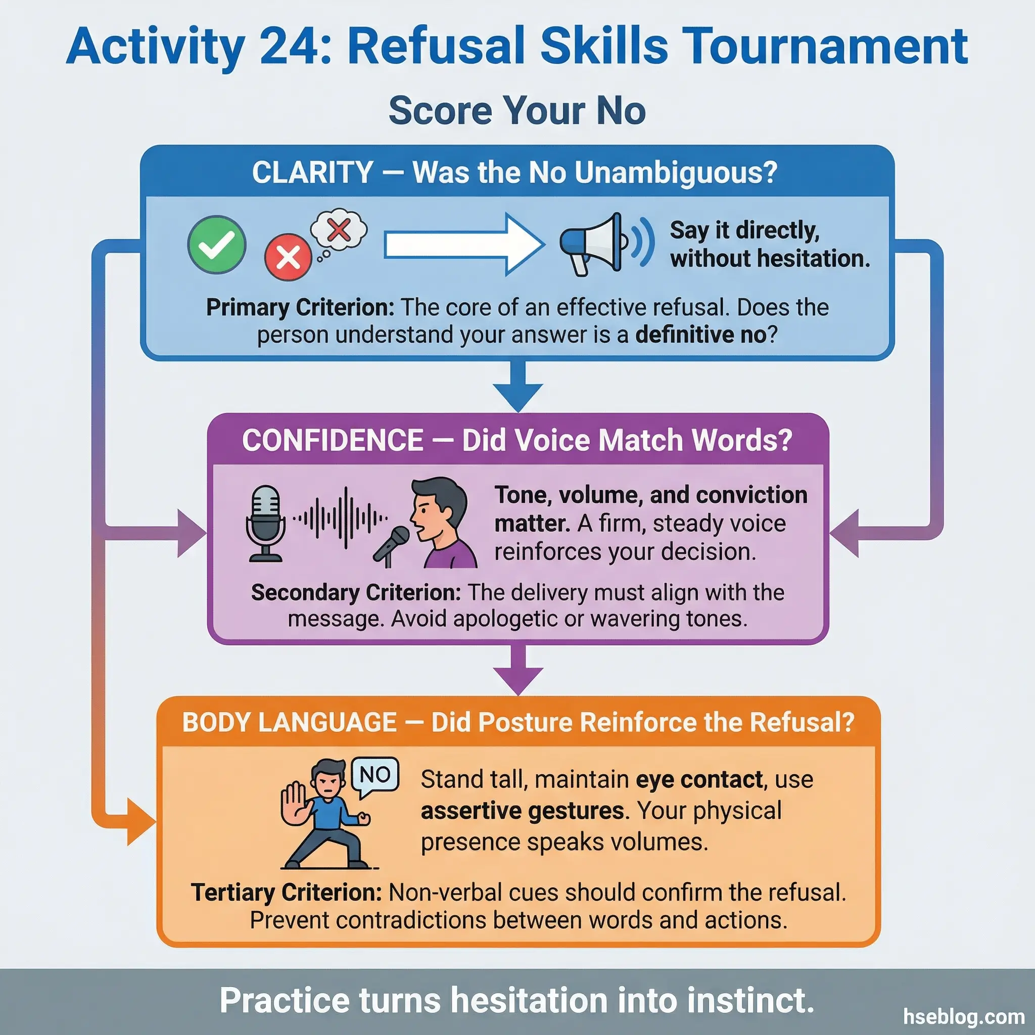 Infographic showing three scoring criteria for the refusal skills tournament arranged by importance — clarity asking was the no unambiguous as the primary criterion, followed by confidence asking did voice match words, and body language asking did posture reinforce the refusal.
