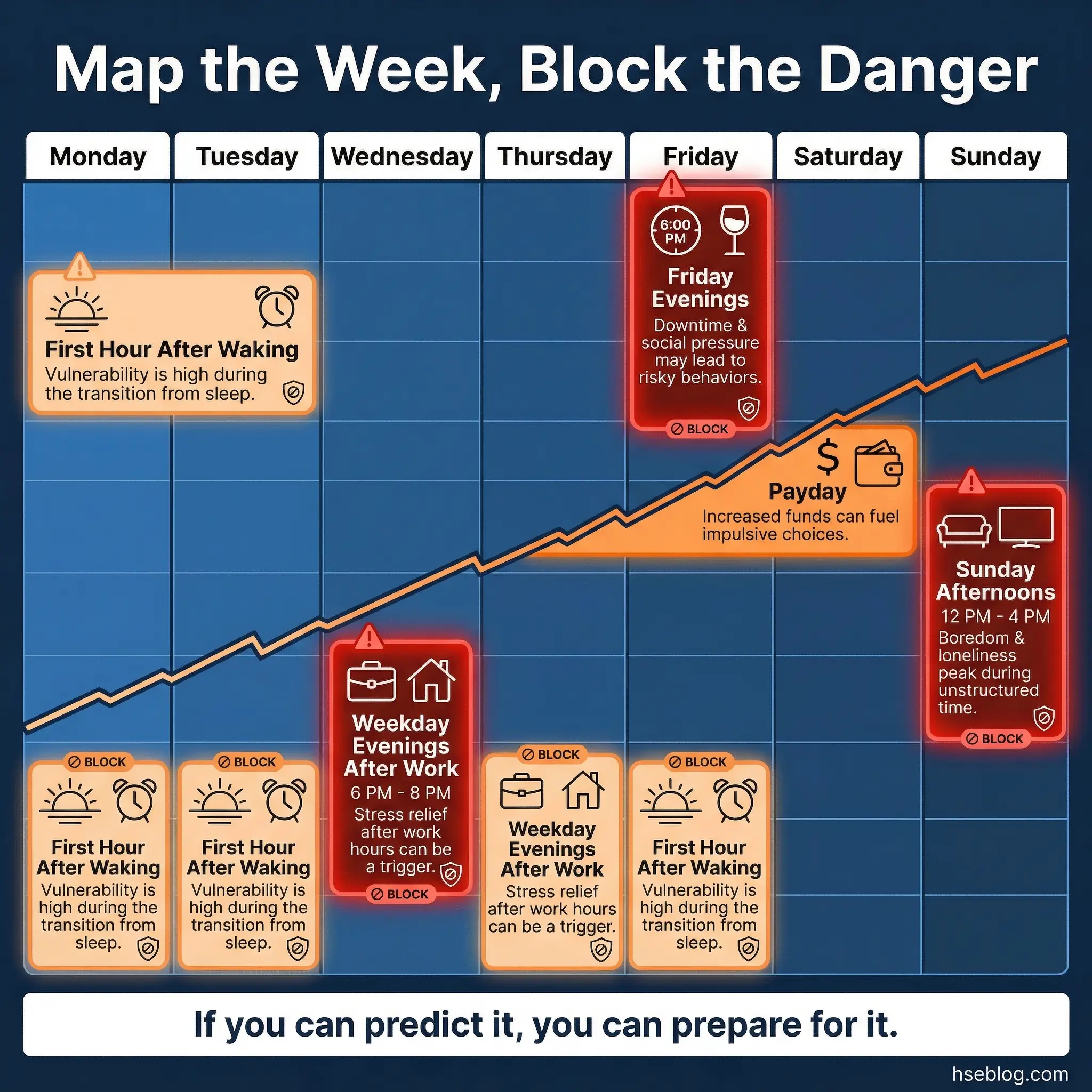 Infographic showing a seven-column weekly grid highlighting five common danger windows for substance abuse relapse — Friday evenings, payday, Sunday afternoons, weekday evenings after work, and first hour after waking.