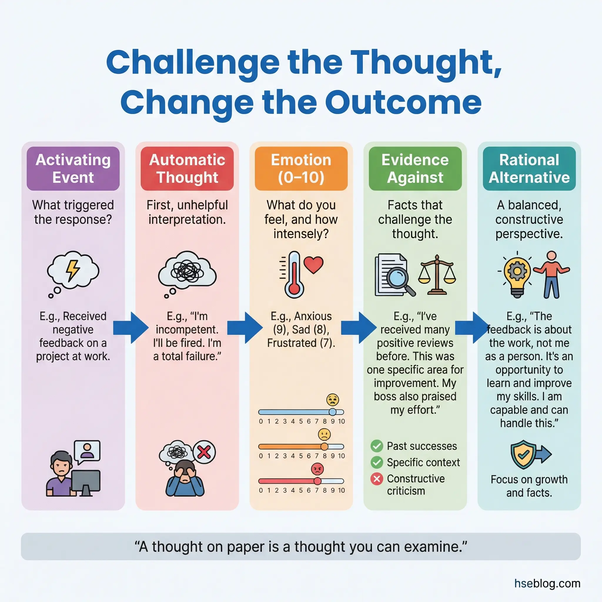 Infographic displaying five columns of a cognitive-behavioral thought record in sequential progression — activating event, automatic thought, emotion rated 0 to 10, evidence against the thought, and rational alternative thought.