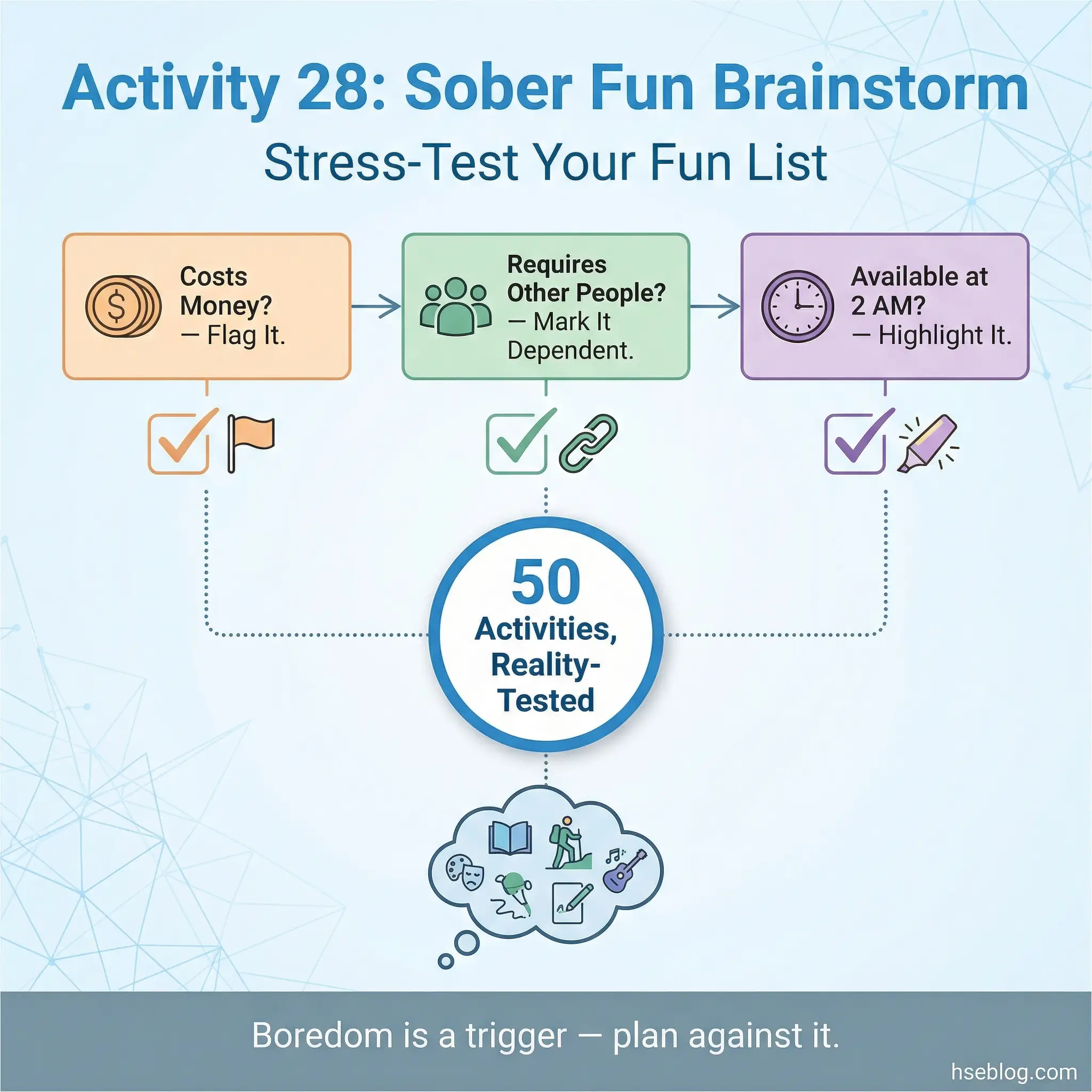 Infographic showing three constraint filters applied as a checklist to brainstormed sober activities — costs money then flag it, requires other people then mark it dependent, and available at 2 AM then highlight it — with a central label of 50 activities reality-tested.