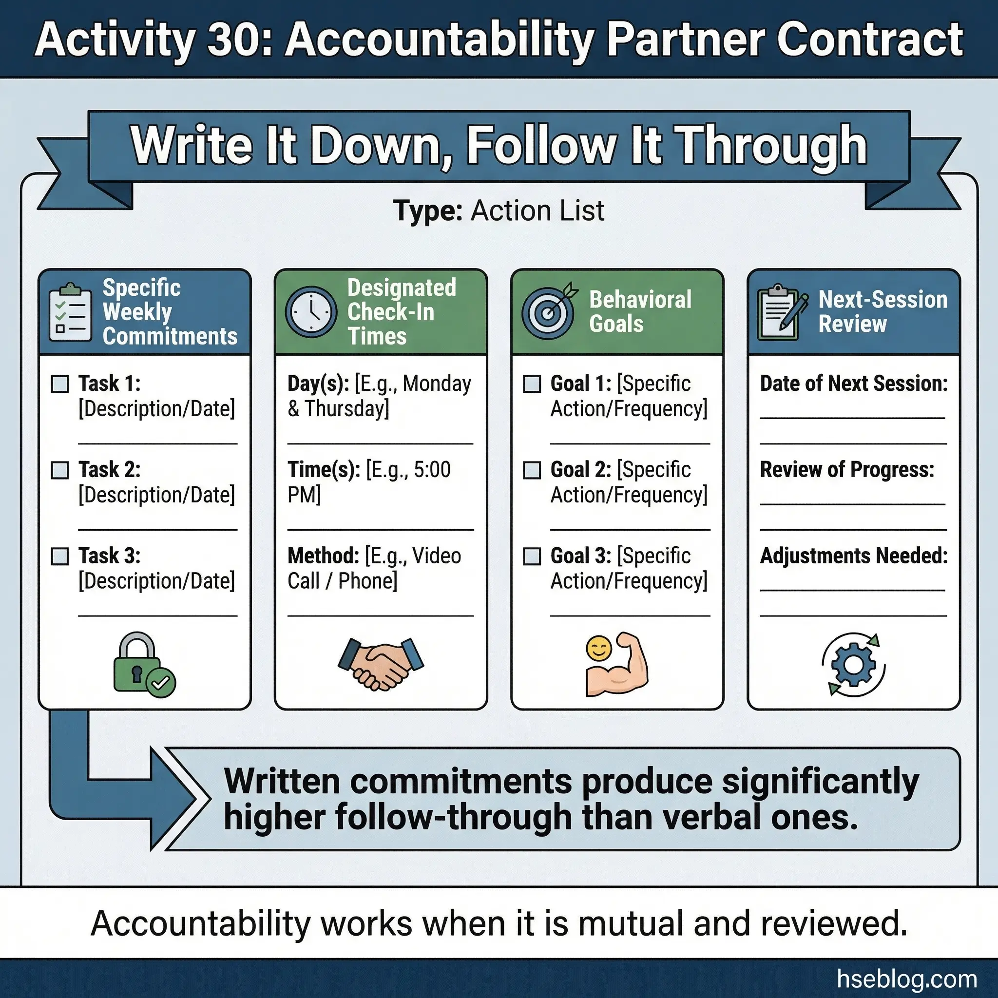 Infographic showing four elements of an accountability partner contract arranged as a formal agreement checklist — specific weekly commitments, designated check-in times, behavioral goals, and next-session review — with a stat that written commitments produce significantly higher follow-through than verbal ones.