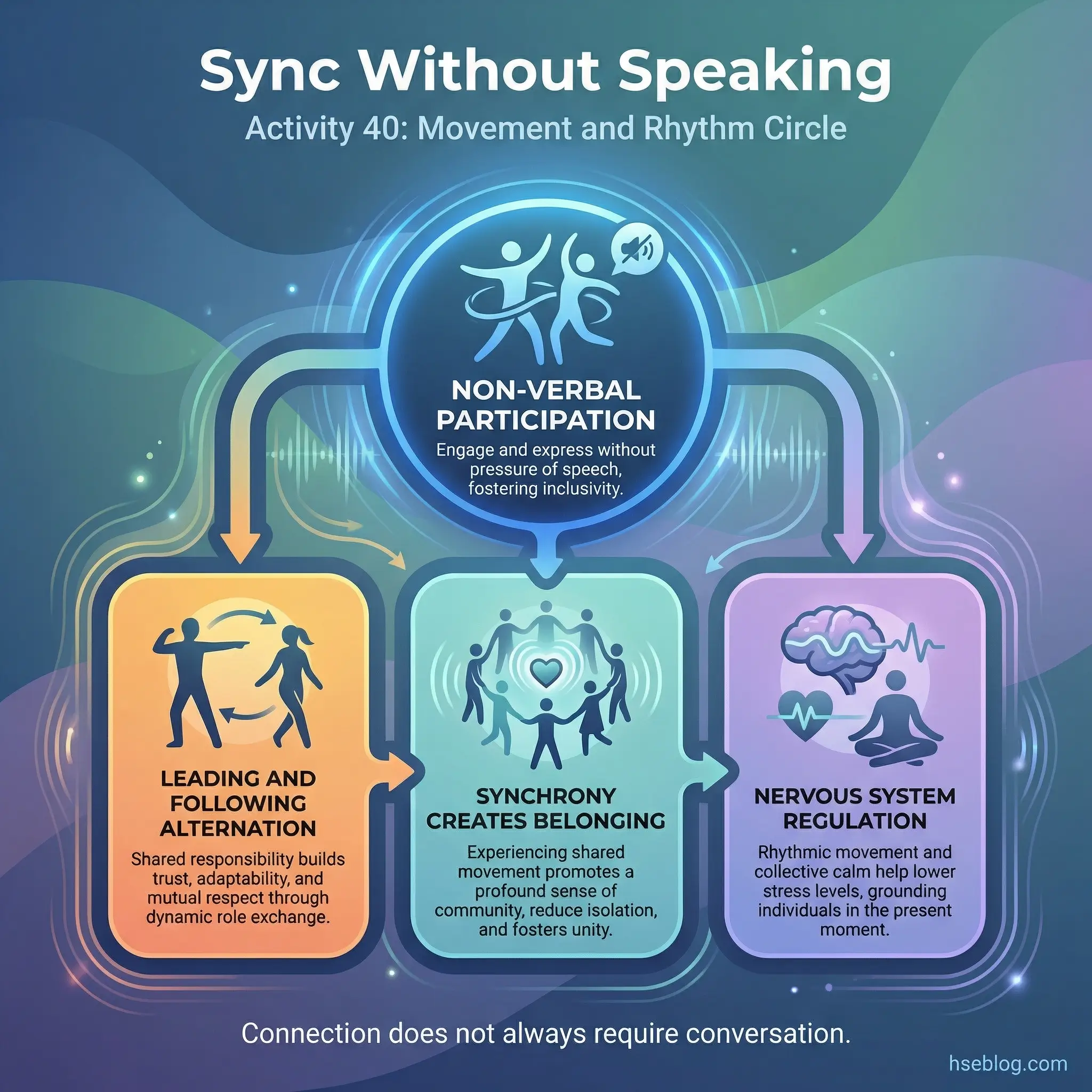 Infographic showing four therapeutic properties of the movement and rhythm circle exercise arranged by impact — non-verbal participation as the primary benefit, followed by leading and following alternation, synchrony creates belonging, and nervous system regulation.