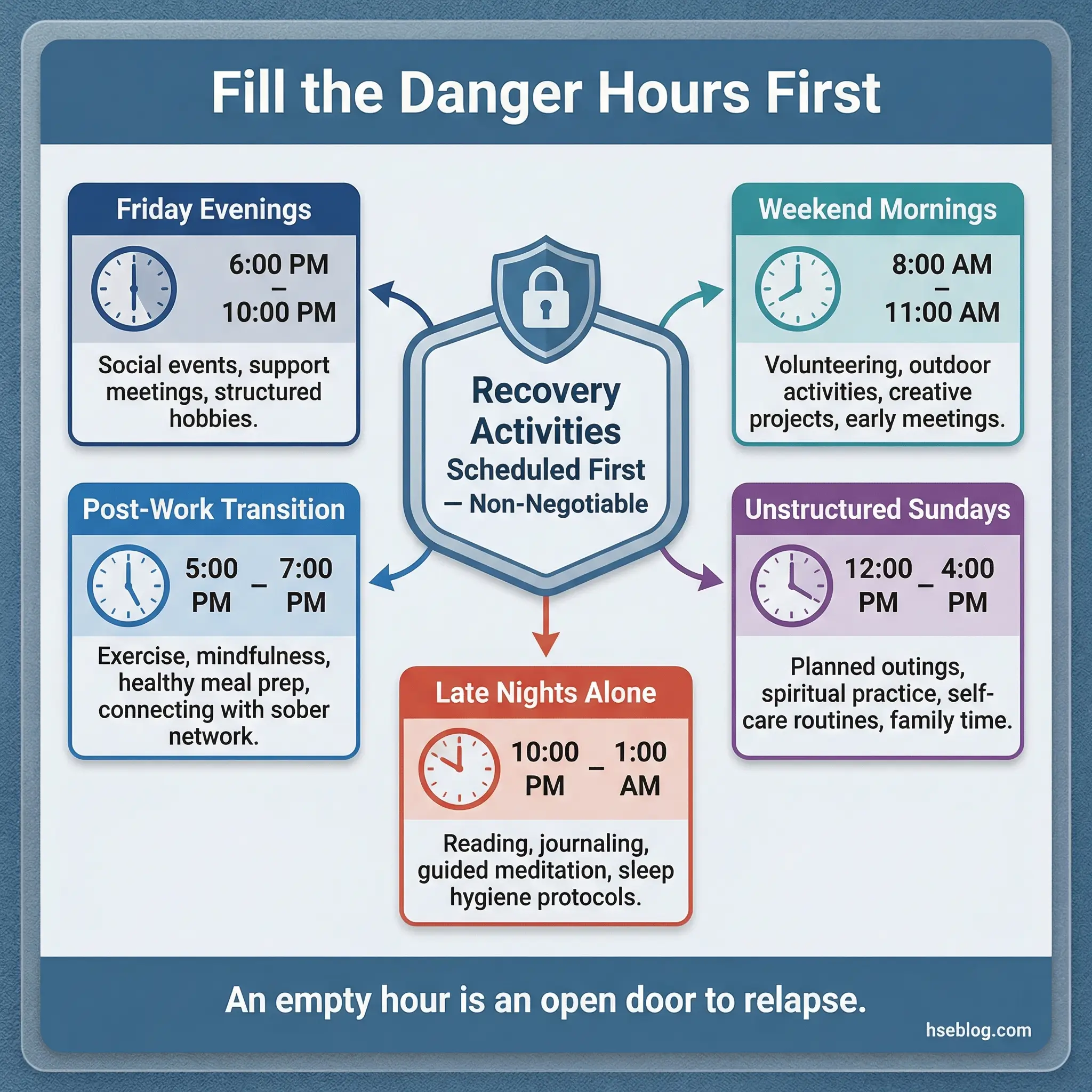 Infographic displaying five common danger hours to prioritize when building a weekly recovery schedule — Friday evenings, weekend mornings, post-work transition, late nights alone, and unstructured Sundays — with a central label that recovery activities are scheduled first as non-negotiable.