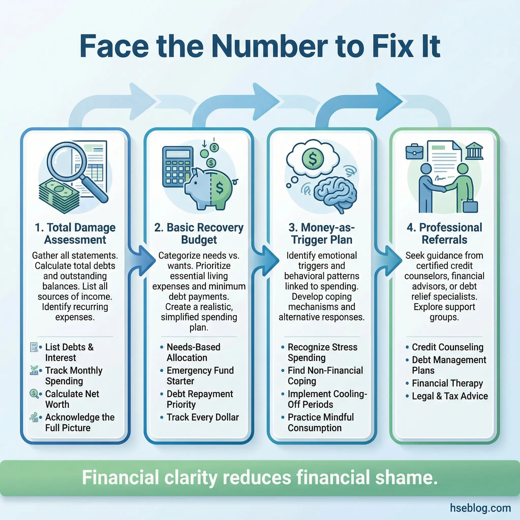 Infographic showing four sequential financial recovery steps for substance abuse treatment — total damage assessment, basic recovery budget, money-as-trigger plan, and professional referrals — arranged in a clear pathway.
