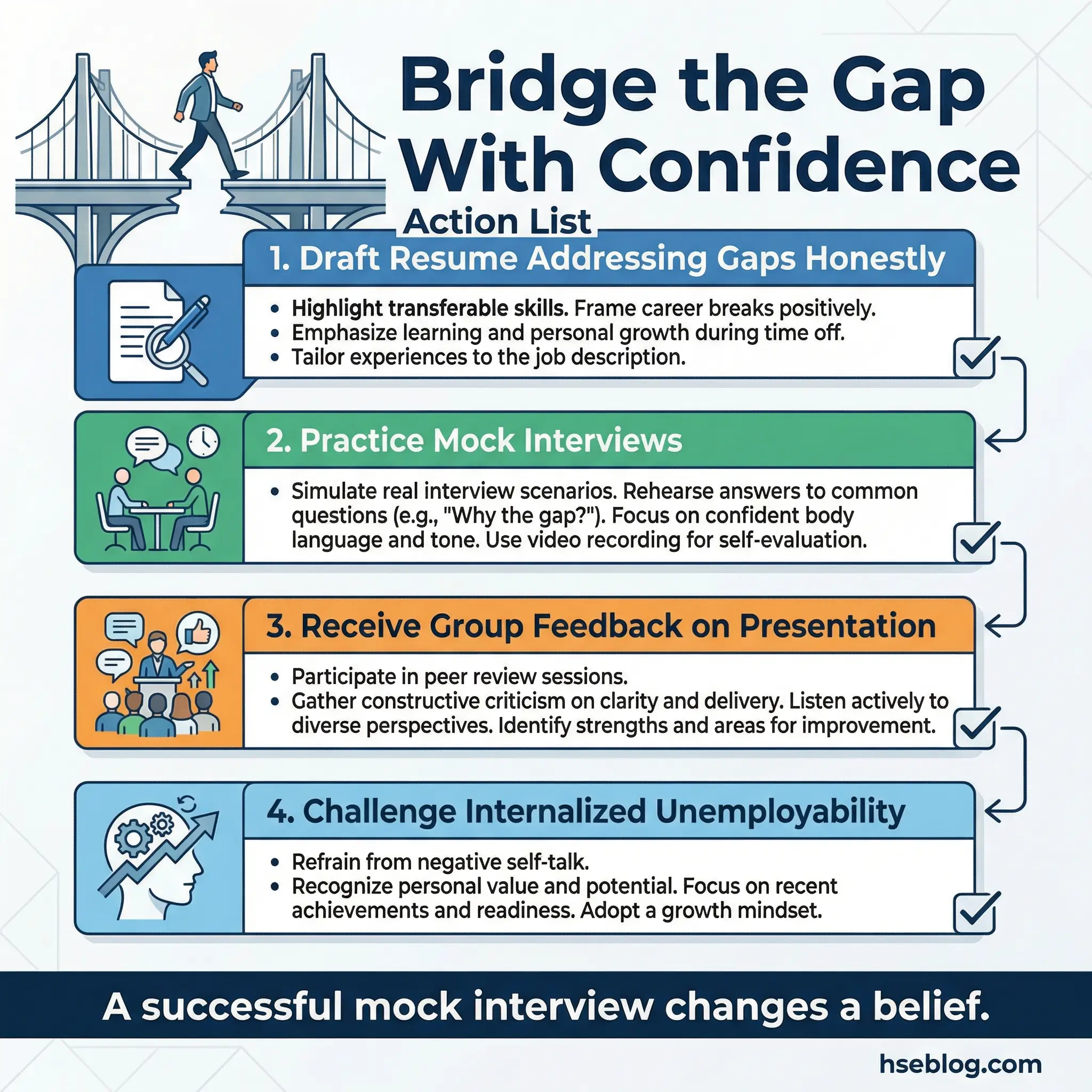 Infographic displaying four job readiness preparation steps for participants in substance abuse recovery — draft resume addressing gaps honestly, practice mock interviews, receive group feedback on presentation, and challenge internalized unemployability — arranged as an action checklist.