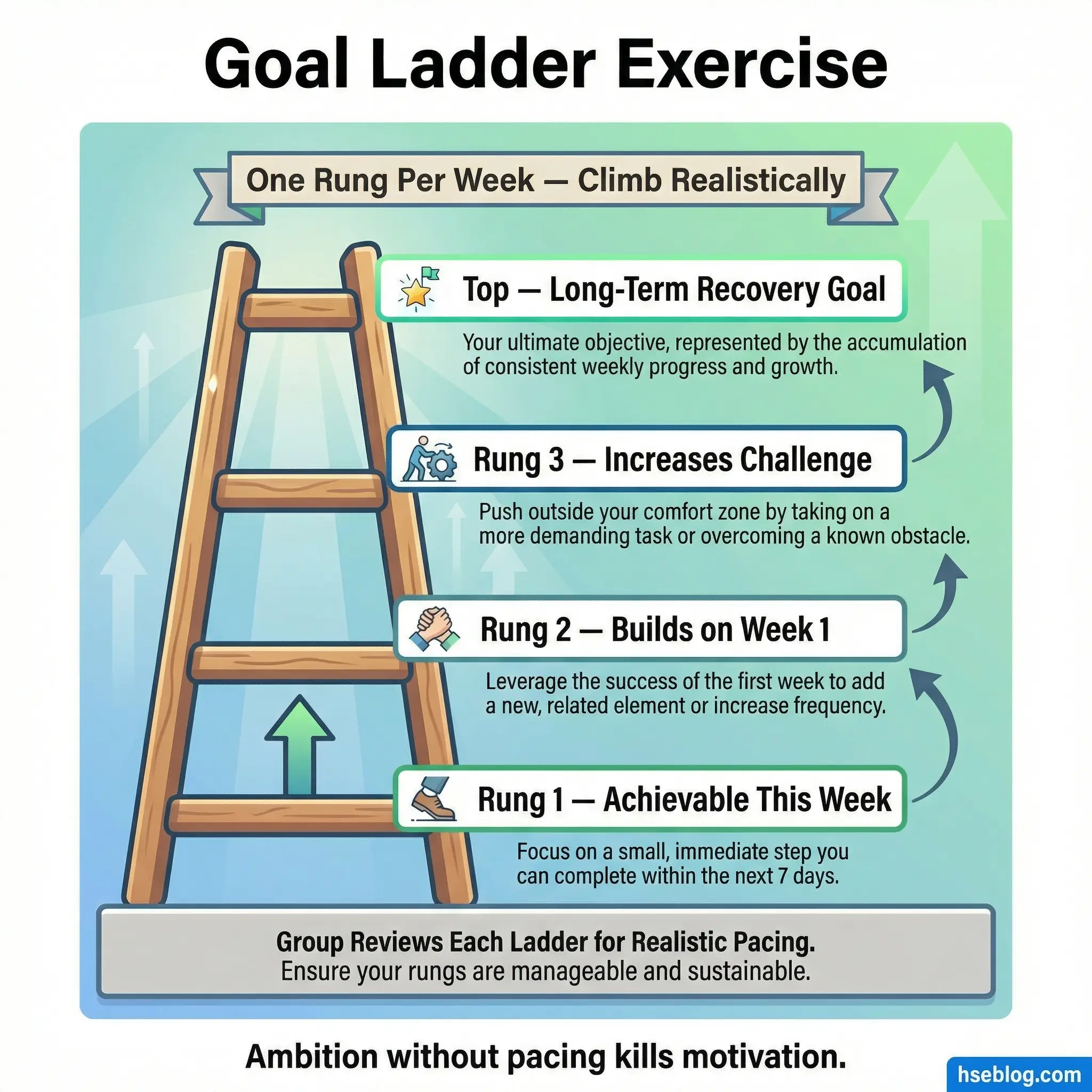 Infographic showing four ladder rungs arranged vertically for the goal ladder recovery exercise — rung 1 achievable this week at the bottom, building through rungs 2 and 3 with increasing challenge, to the long-term recovery goal at the top — with a note that the group reviews each ladder for realistic pacing.