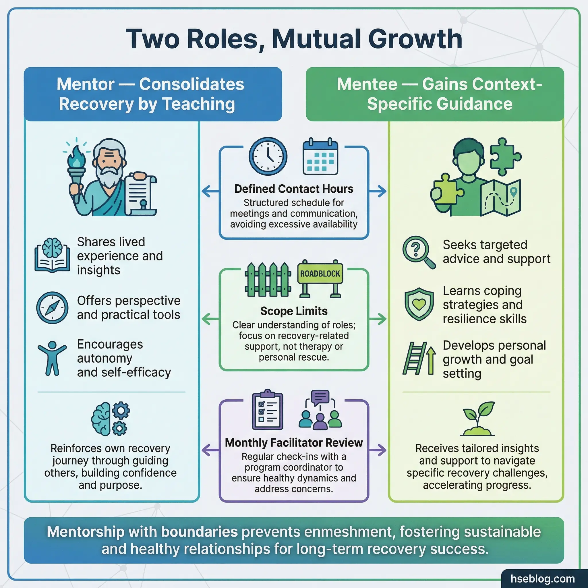 Infographic comparing two roles in the recovery mentorship pairing exercise — mentor who consolidates recovery by teaching versus mentee who gains context-specific guidance — with three boundary elements of defined contact hours, scope limits, and monthly facilitator review.