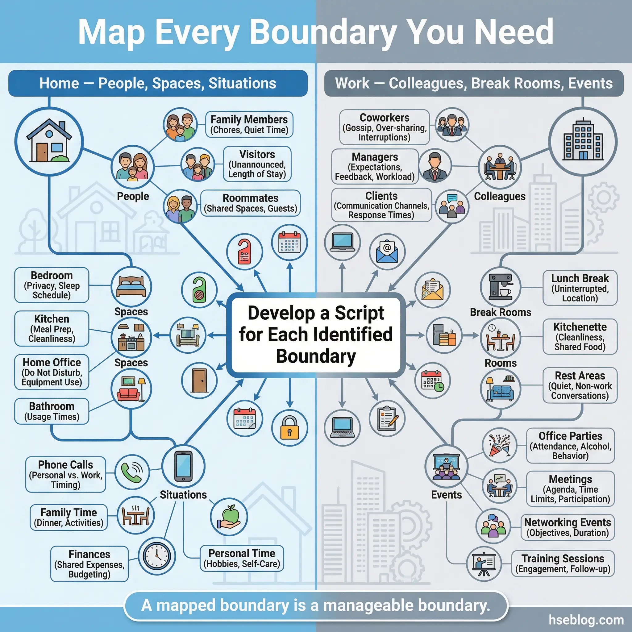 Infographic comparing two environments in the boundary mapping exercise — home boundaries around people, spaces, and situations versus work boundaries around colleagues, break rooms, and events — with a central label to develop a script for each identified boundary.