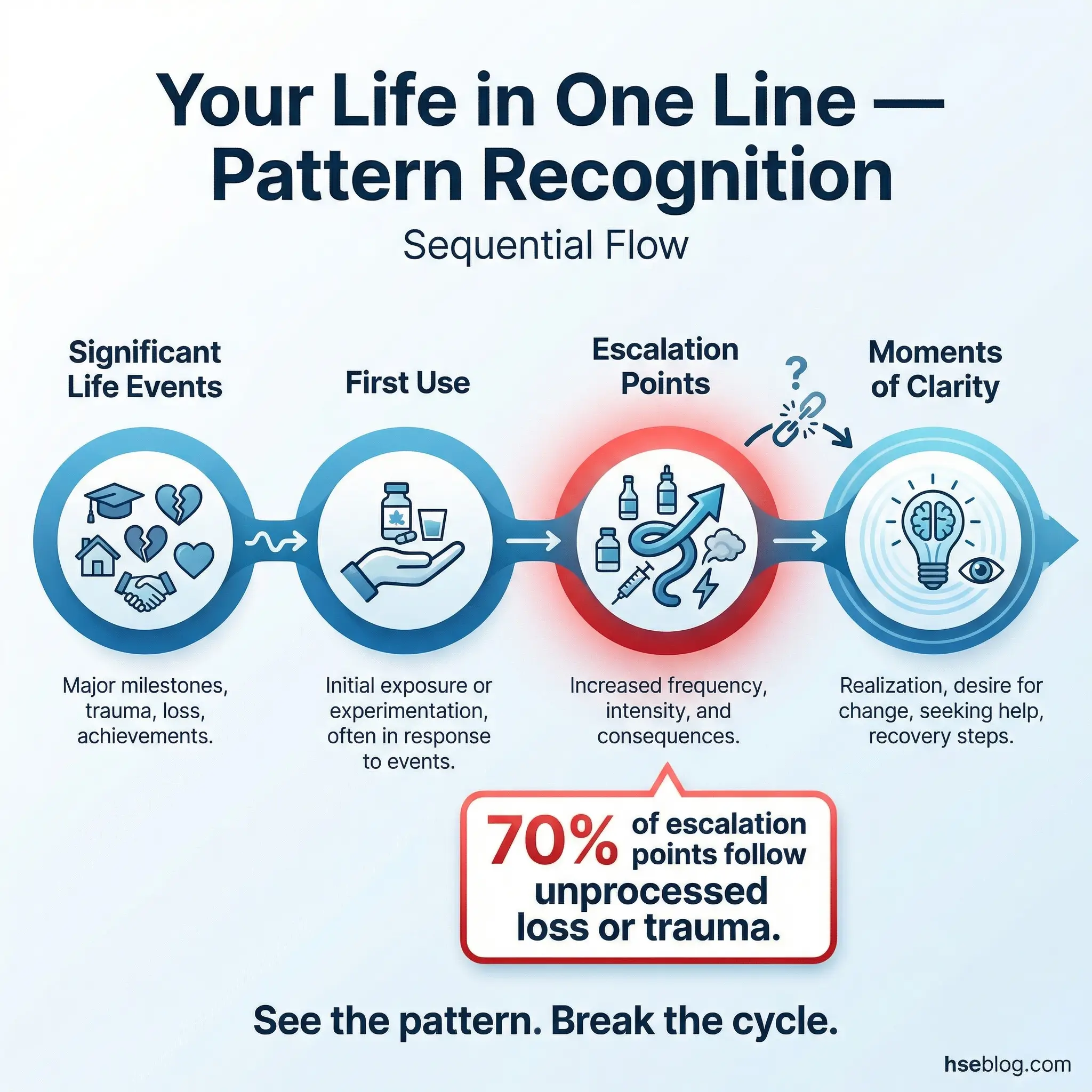 Infographic showing a horizontal life timeline with four key marker types for the recovery timeline exercise — significant life events, first use, escalation points, and moments of clarity — with a stat that 70 percent of escalation points follow unprocessed loss or trauma.