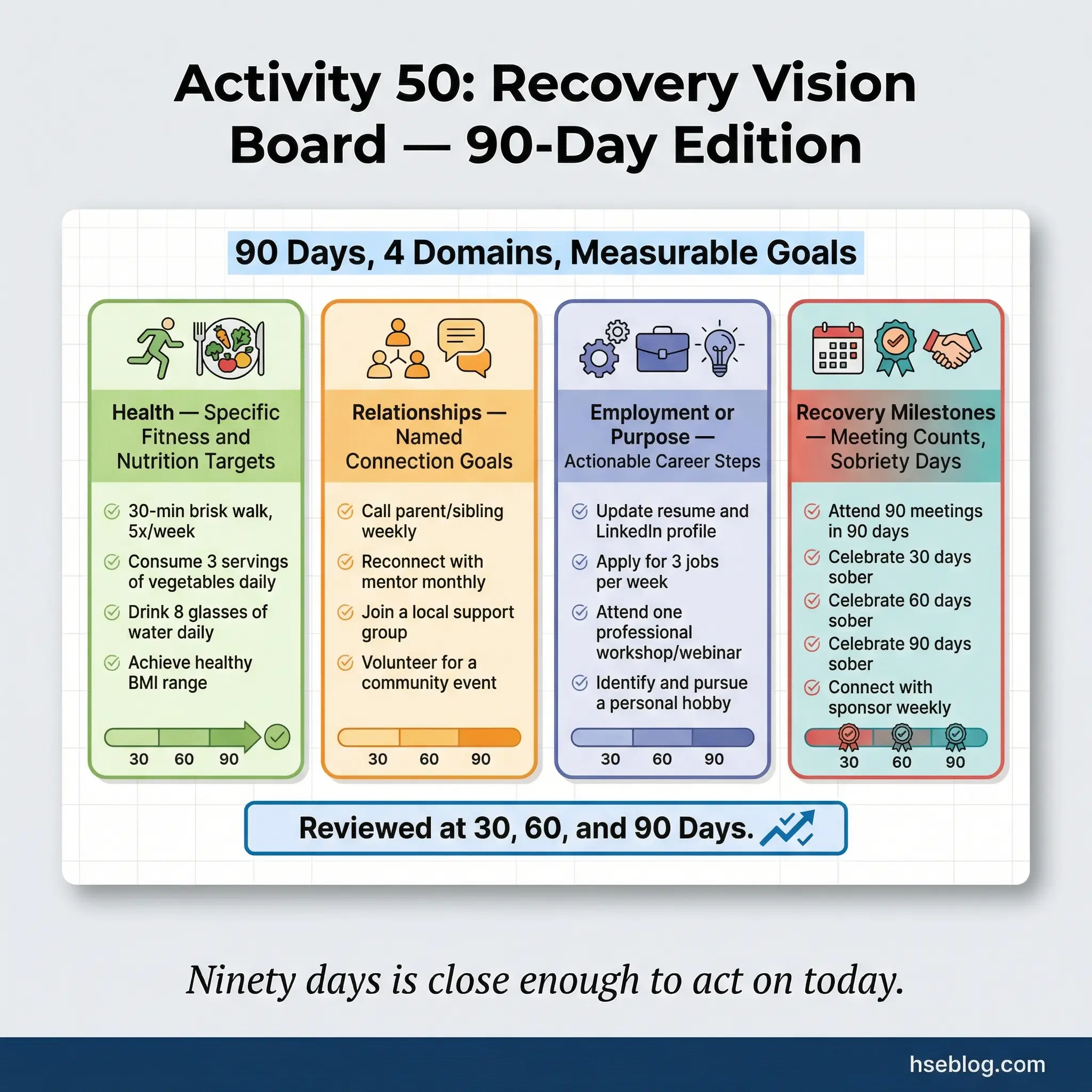 Infographic showing four goal domains for a 90-day recovery vision board — health with specific fitness and nutrition targets, relationships with named connection goals, employment or purpose with actionable career steps, and recovery milestones with meeting counts and sobriety days — reviewed at 30, 60, and 90 days.
