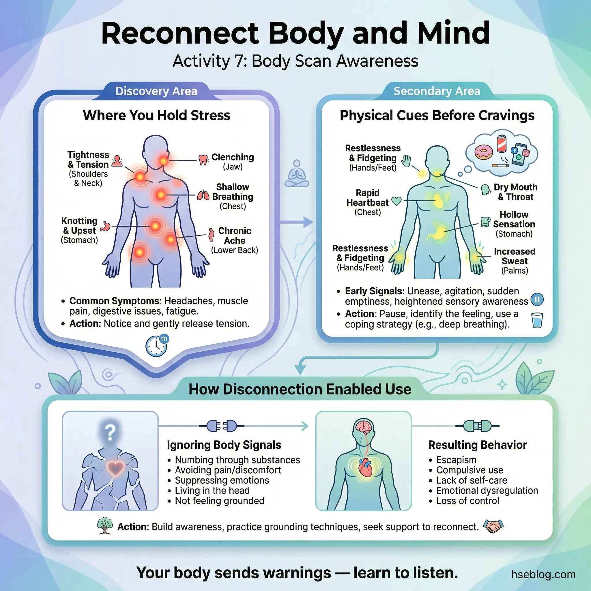 Infographic showing three body scan discovery areas arranged by priority for substance abuse recovery — where you hold stress as the primary focus, followed by physical cues before cravings and how disconnection from the body enabled substance use.